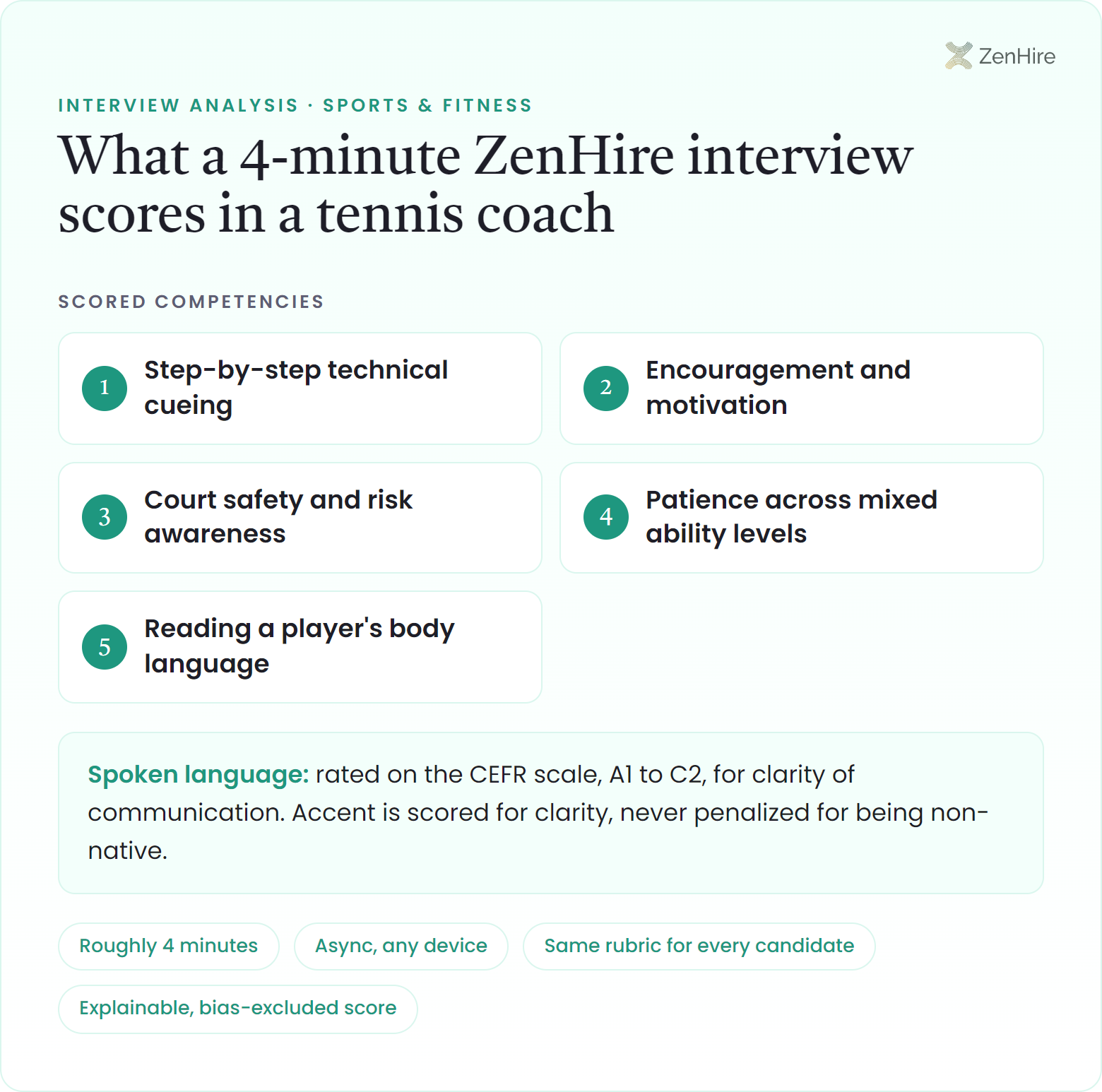 What a ZenHire AI interview scores in a tennis coach interview: Step-by-step technical cueing, Encouragement and motivation, Court safety and risk awareness, Patience across mixed ability levels, Reading a player's body language, plus CEFR-rated spoken language, from a roughly four-minute interview.