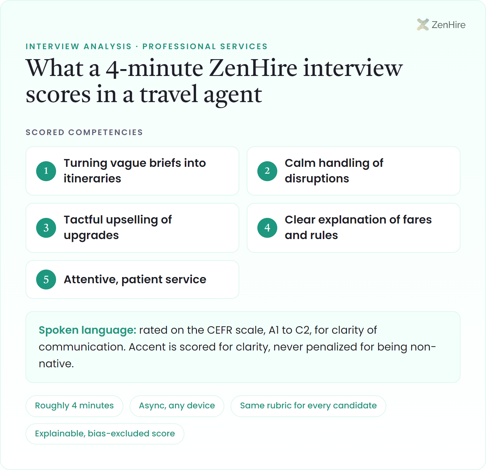 What a ZenHire AI interview scores in a travel agent interview: Turning vague briefs into itineraries, Calm handling of disruptions, Tactful upselling of upgrades, Clear explanation of fares and rules, Attentive, patient service, plus CEFR-rated spoken language, from a roughly four-minute interview.