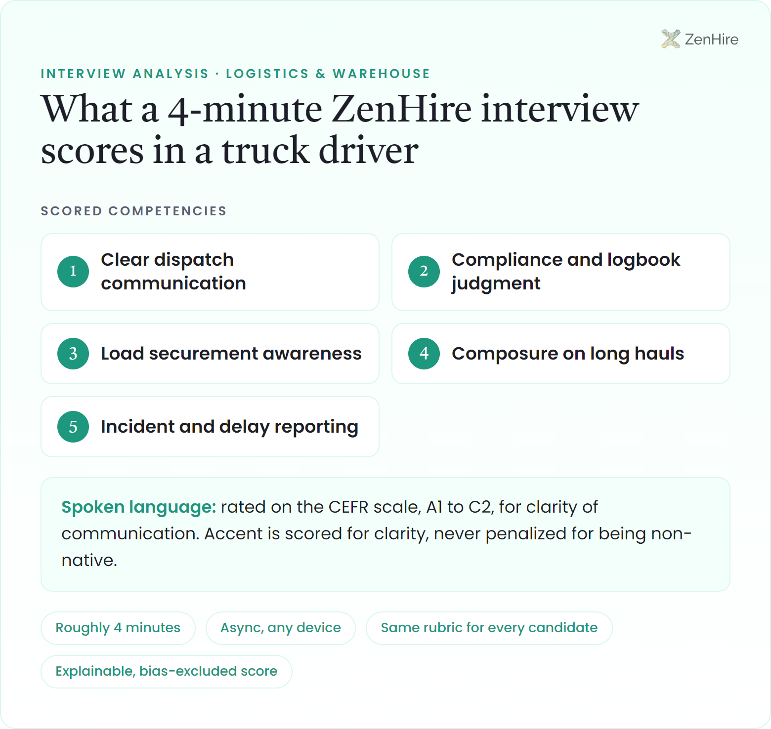What a ZenHire AI interview scores in a truck driver interview: Clear dispatch communication, Compliance and logbook judgment, Load securement awareness, Composure on long hauls, Incident and delay reporting, plus CEFR-rated spoken language, from a roughly four-minute interview.