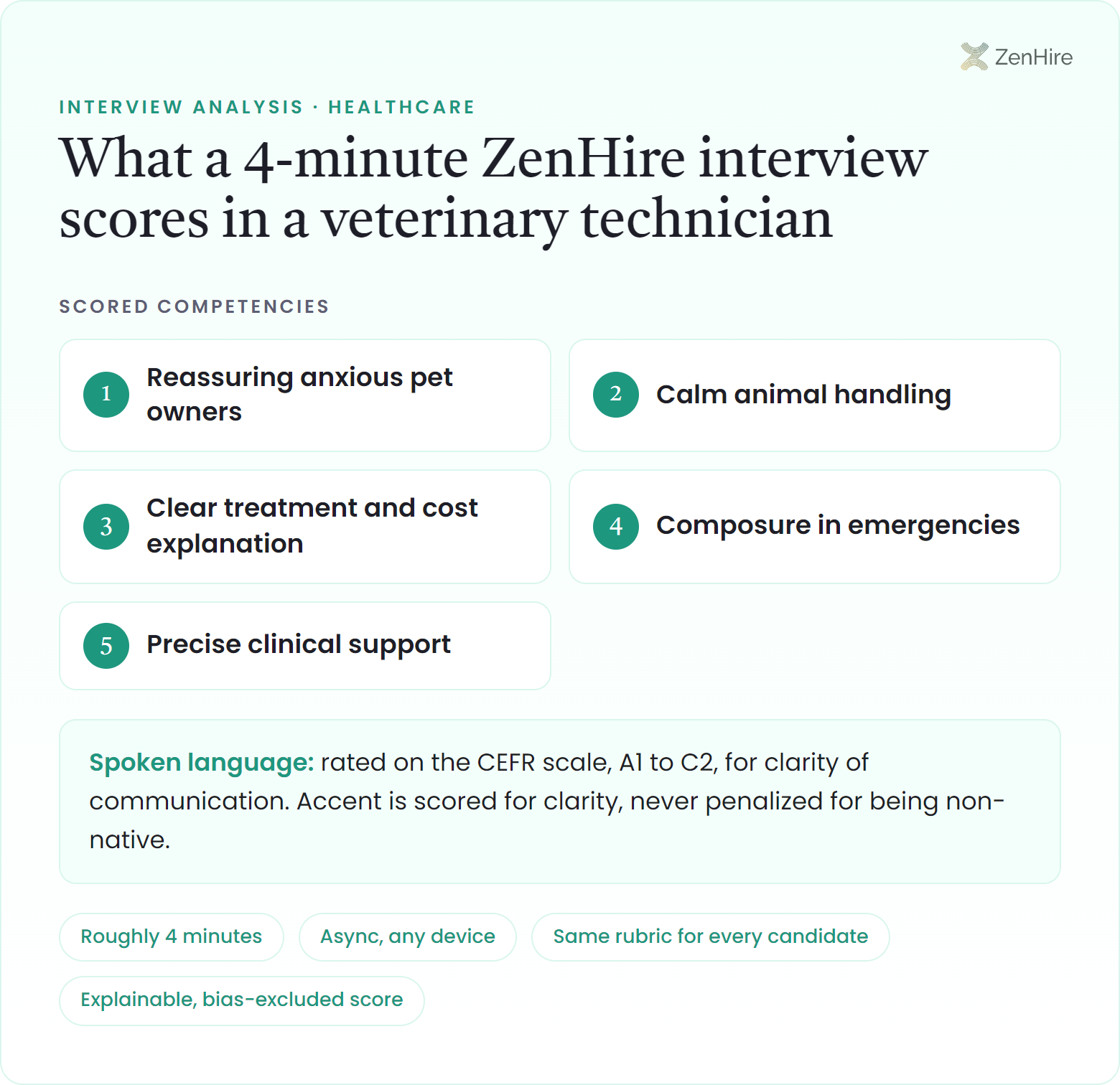 What a ZenHire AI interview scores in a veterinary technician interview: Reassuring anxious pet owners, Calm animal handling, Clear treatment and cost explanation, Composure in emergencies, Precise clinical support, plus CEFR-rated spoken language, from a roughly four-minute interview.