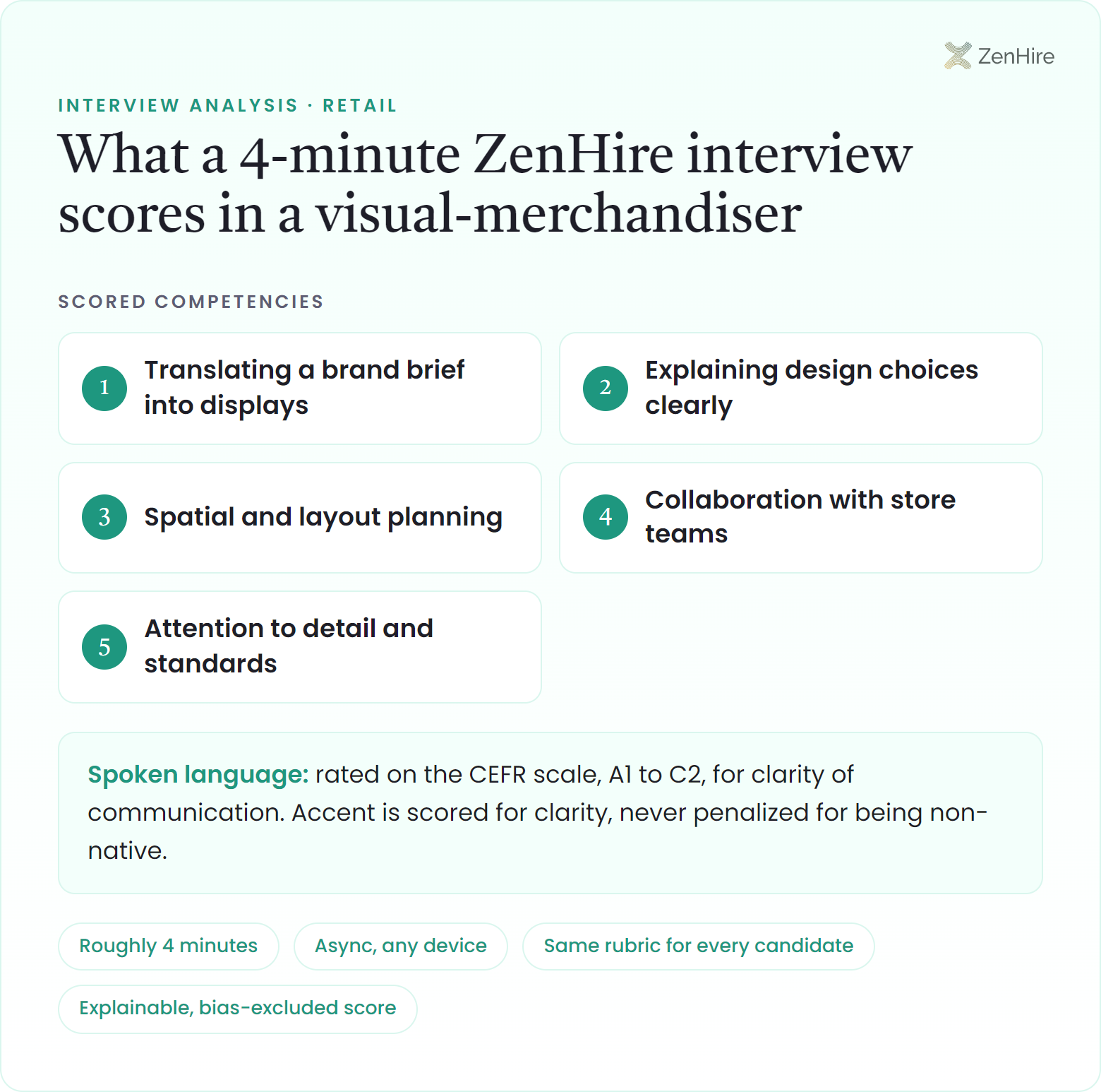 What a ZenHire AI interview scores in a visual-merchandiser interview: Translating a brand brief into displays, Explaining design choices clearly, Spatial and layout planning, Collaboration with store teams, Attention to detail and standards, plus CEFR-rated spoken language, from a roughly four-minute interview.