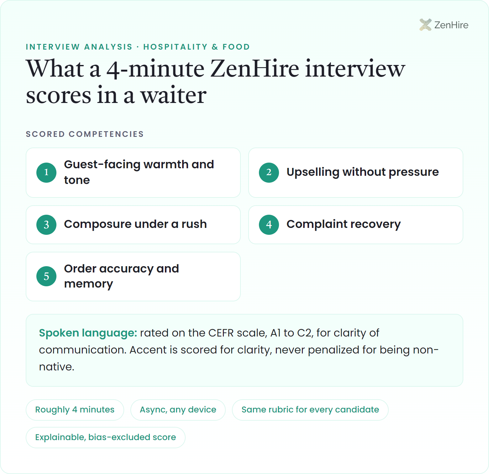 What a ZenHire AI interview scores in a waiter interview: Guest-facing warmth and tone, Upselling without pressure, Composure under a rush, Complaint recovery, Order accuracy and memory, plus CEFR-rated spoken language, from a roughly four-minute interview.