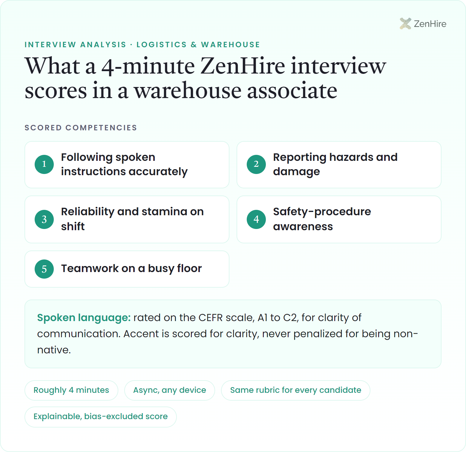 What a ZenHire AI interview scores in a warehouse associate interview: Following spoken instructions accurately, Reporting hazards and damage, Reliability and stamina on shift, Safety-procedure awareness, Teamwork on a busy floor, plus CEFR-rated spoken language, from a roughly four-minute interview.
