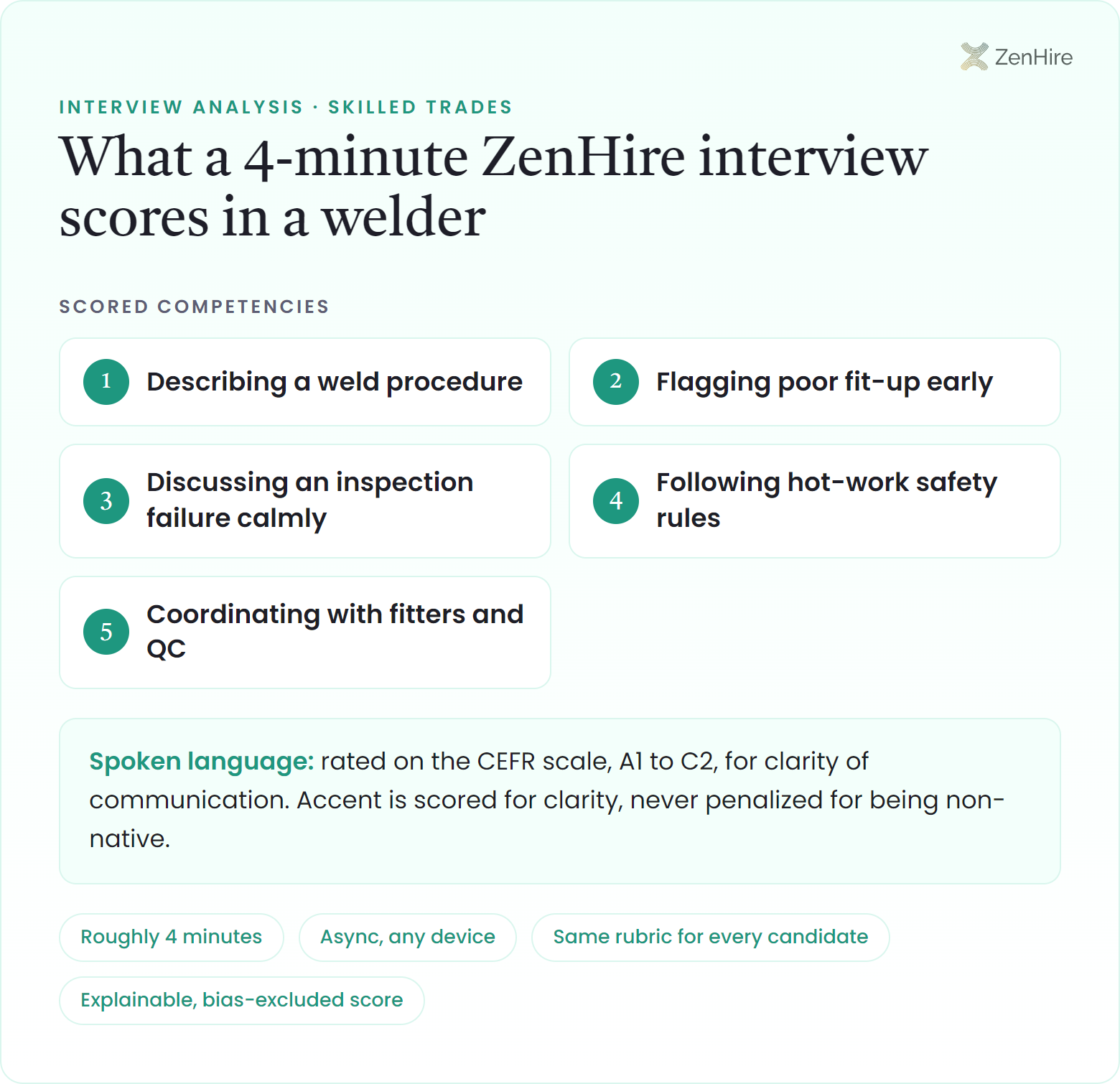 What a ZenHire AI interview scores in a welder interview: Describing a weld procedure, Flagging poor fit-up early, Discussing an inspection failure calmly, Following hot-work safety rules, Coordinating with fitters and QC, plus CEFR-rated spoken language, from a roughly four-minute interview.