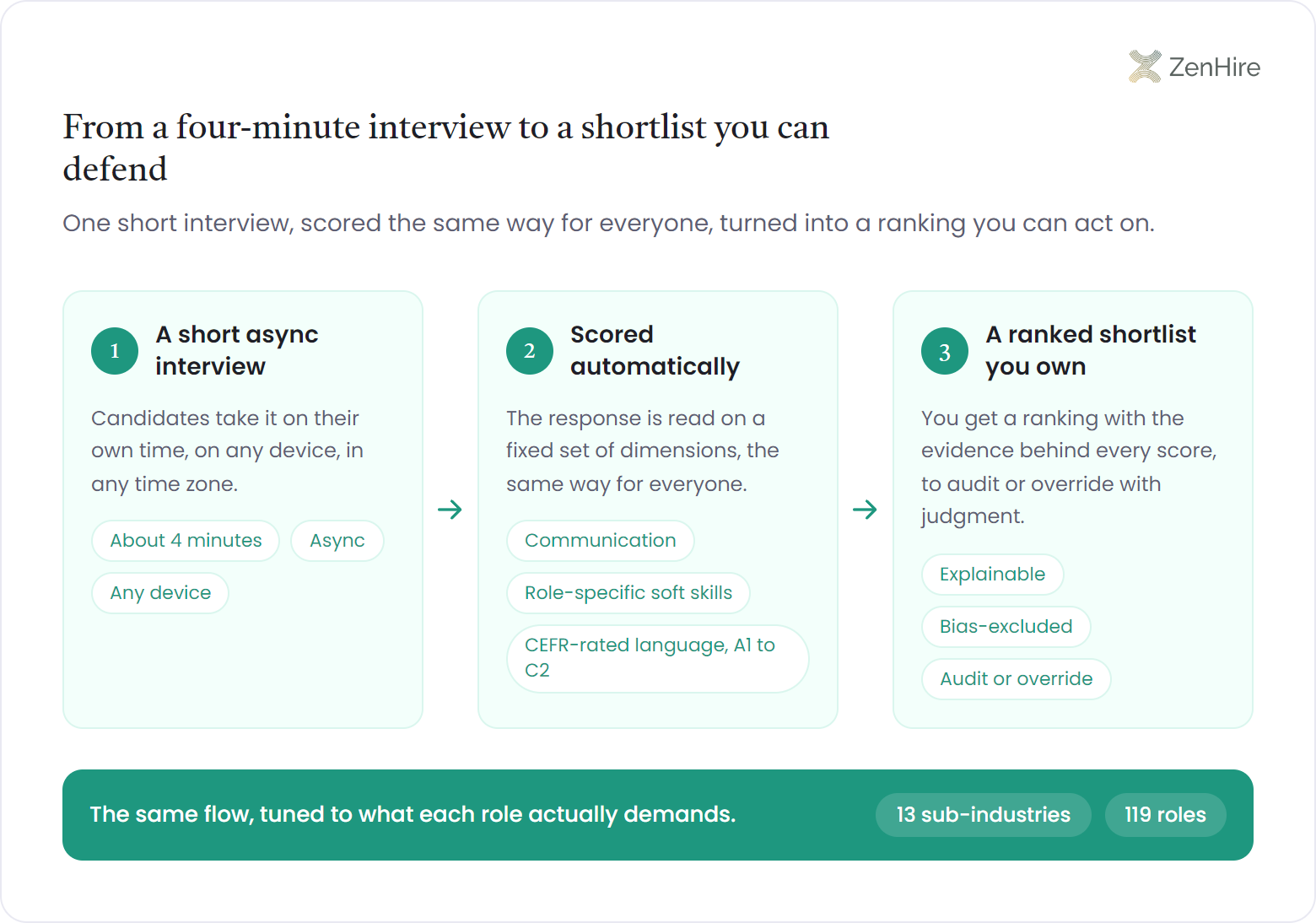 Three-step interview analysis workflow flowing left to right. Step one, a short async interview candidates take on their own time, tagged about 4 minutes, async, and any device. Step two, scored automatically on a fixed set of dimensions the same way for everyone, tagged communication, role-specific soft skills, and CEFR-rated language from A1 to C2. Step three, a ranked shortlist you own with the evidence behind every score to audit or override, tagged explainable, bias-excluded, and audit or override. A closing green band notes the same flow is tuned to what each role demands across 13 sub-industries and 119 roles.