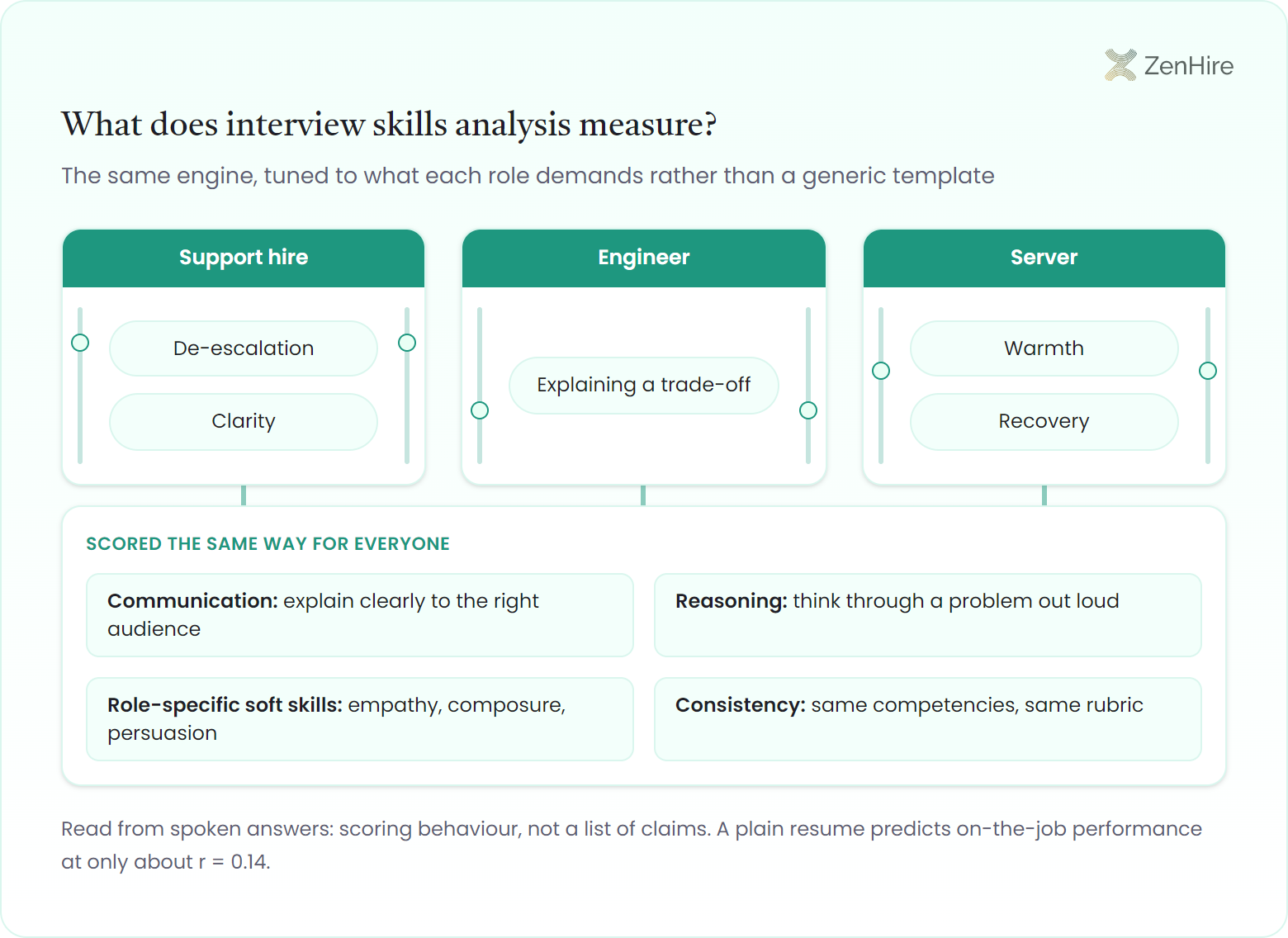 Interview skills analysis infographic drawn as a three channel mixer board, with a Support hire channel dialed to de-escalation and clarity, an Engineer channel dialed to explaining a trade-off, and a Server channel dialed to warmth and recovery, all seated on one shared base strip scored the same way for everyone across communication, reasoning, role-specific soft skills, and consistency, plus a footnote that a plain resume predicts on-the-job performance at only about r = 0.14.