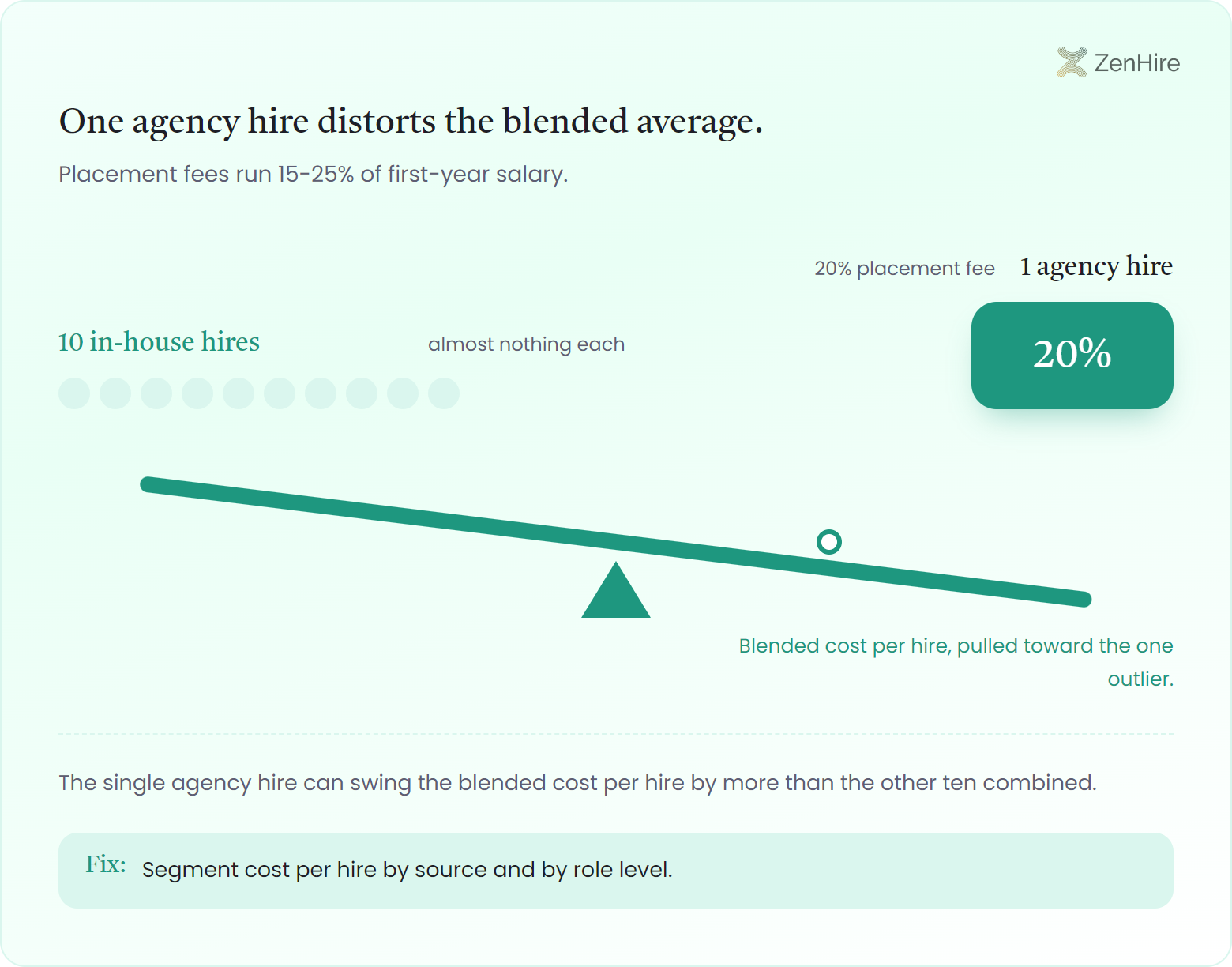 A balance-beam infographic titled "One agency hire distorts the blended average." The left arm holds ten tiny light weights labeled "10 in-house hires, almost nothing each," while the right arm holds one large heavy block labeled "1 agency hire, 20% placement fee" with the note "Placement fees run 15-25% of first-year salary." The beam tilts right and a blended-average marker slides toward the single heavy outlier.