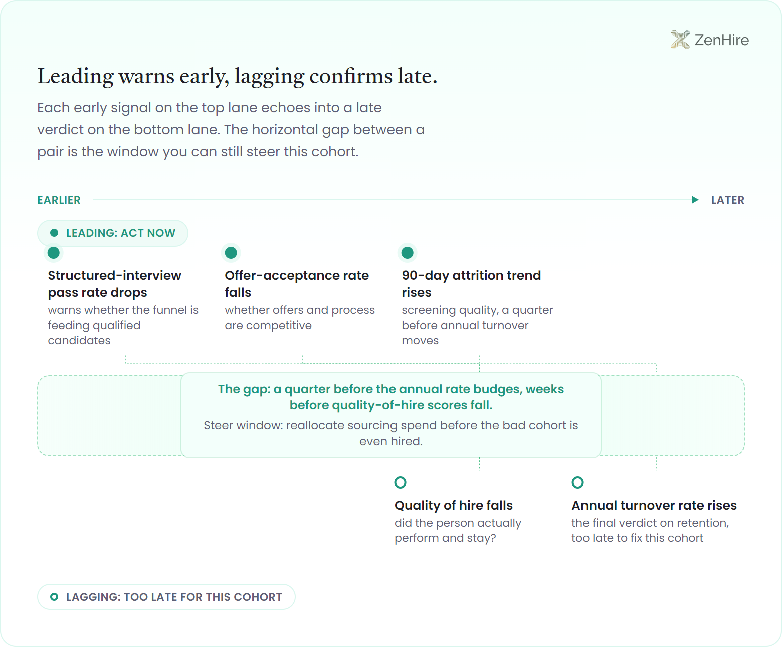 Two stacked signal-offset lanes contrasting leading and lagging recruiting KPIs on a shared left-to-right time track. The top leading lane fires three early markers, structured-interview pass rate drops, offer-acceptance rate falls, and 90-day attrition trend rises, each linked into the bottom lagging lane where quality of hire falls and annual turnover rate rises confirm the same signal later. The steer-window band between the lanes reads that the gap is a quarter before the annual rate budges and weeks before quality-of-hire scores fall.