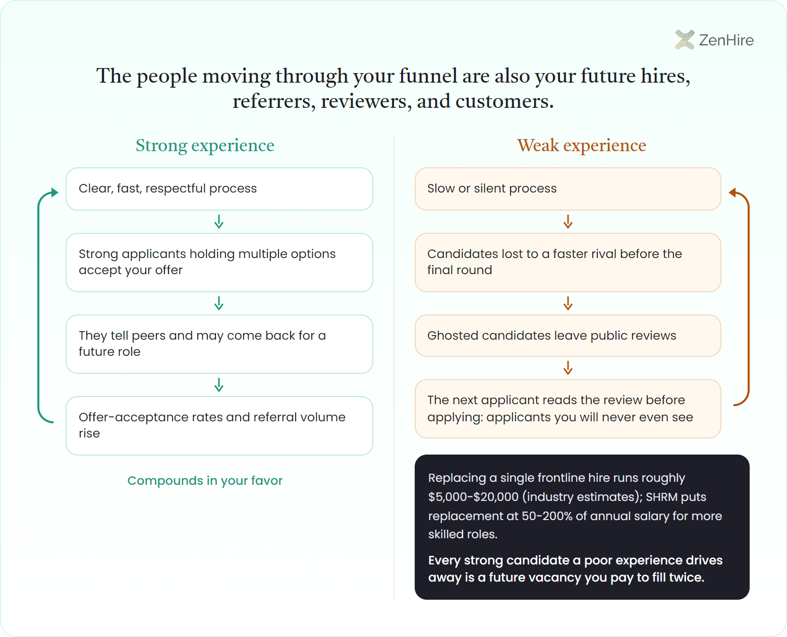 Infographic contrasting two candidate experience feedback loops in hiring: a strong experience ring where a clear, fast, respectful process leads strong applicants with multiple options to accept the offer, tell peers, return for future roles, and lift offer-acceptance rates and referral volume, beside a weak experience ring where a slow or silent process loses candidates to faster rivals, ghosted candidates leave public reviews that the next applicant reads before applying, and a cost plate citing roughly $5,000-$20,000 to replace a single frontline hire and SHRM's estimate of 50-200% of annual salary for more skilled roles.