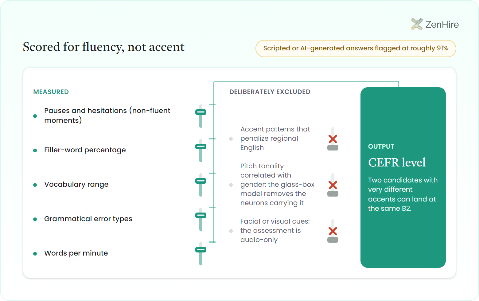 Audio mixing-board infographic showing how AI English assessment is scored for fluency, not accent: five live fader channels measuring pauses and hesitations, filler-word percentage, vocabulary range, grammatical error types, and words per minute feed a CEFR level output bus, while three muted channels exclude regional accent patterns, gender-correlated pitch tonality, and facial or visual cues, with a badge noting scripted or AI-generated answers are flagged at roughly 91%.