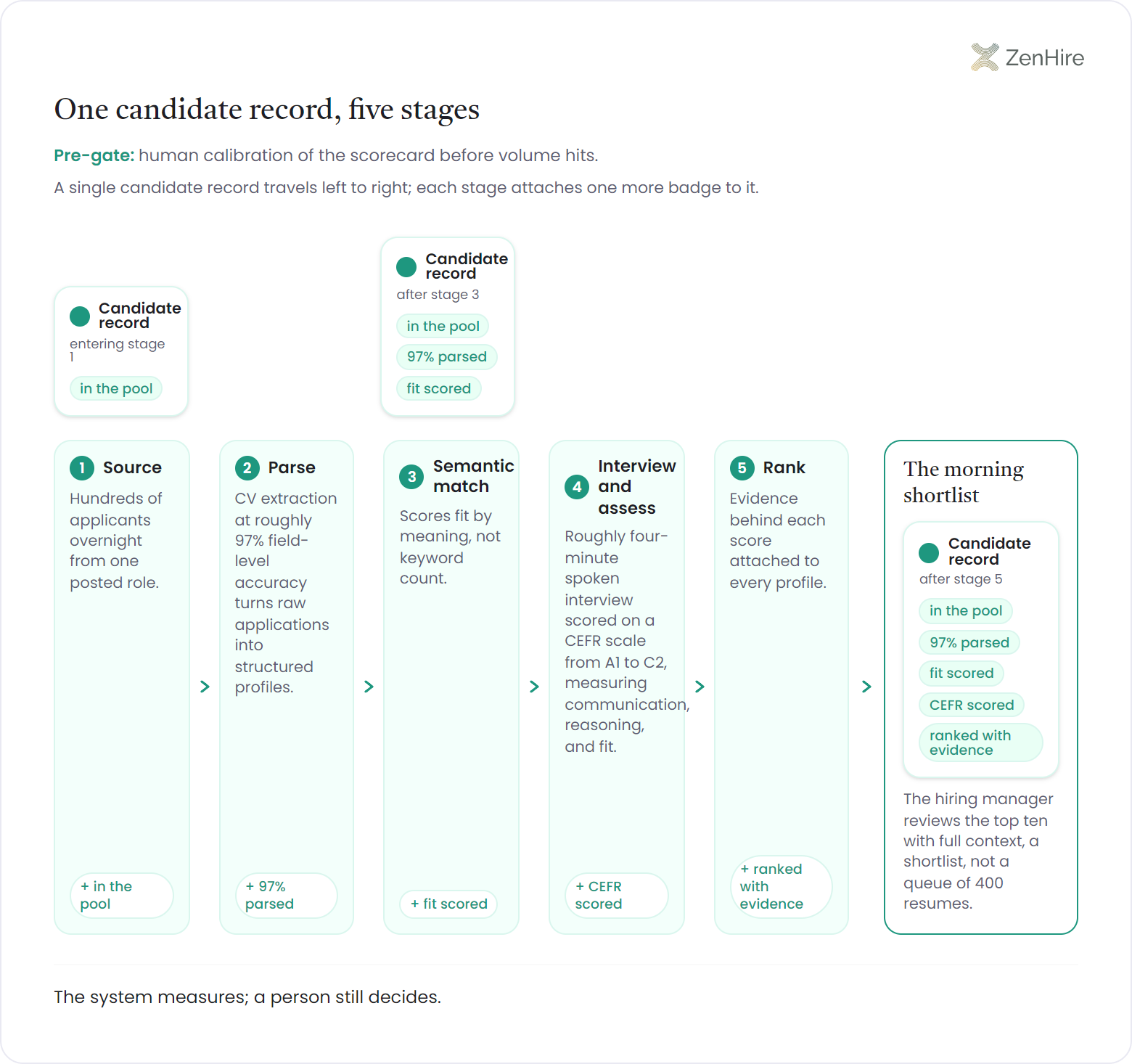 AI recruiter pipeline infographic in which one candidate record travels through five automated stages, Source, Parse, Semantic match, Interview and assess, and Rank, collecting badges such as 97% parsed, CEFR scored, and ranked with evidence before landing in a morning shortlist panel where the hiring manager reviews the top ten with full context instead of a queue of 400 resumes.