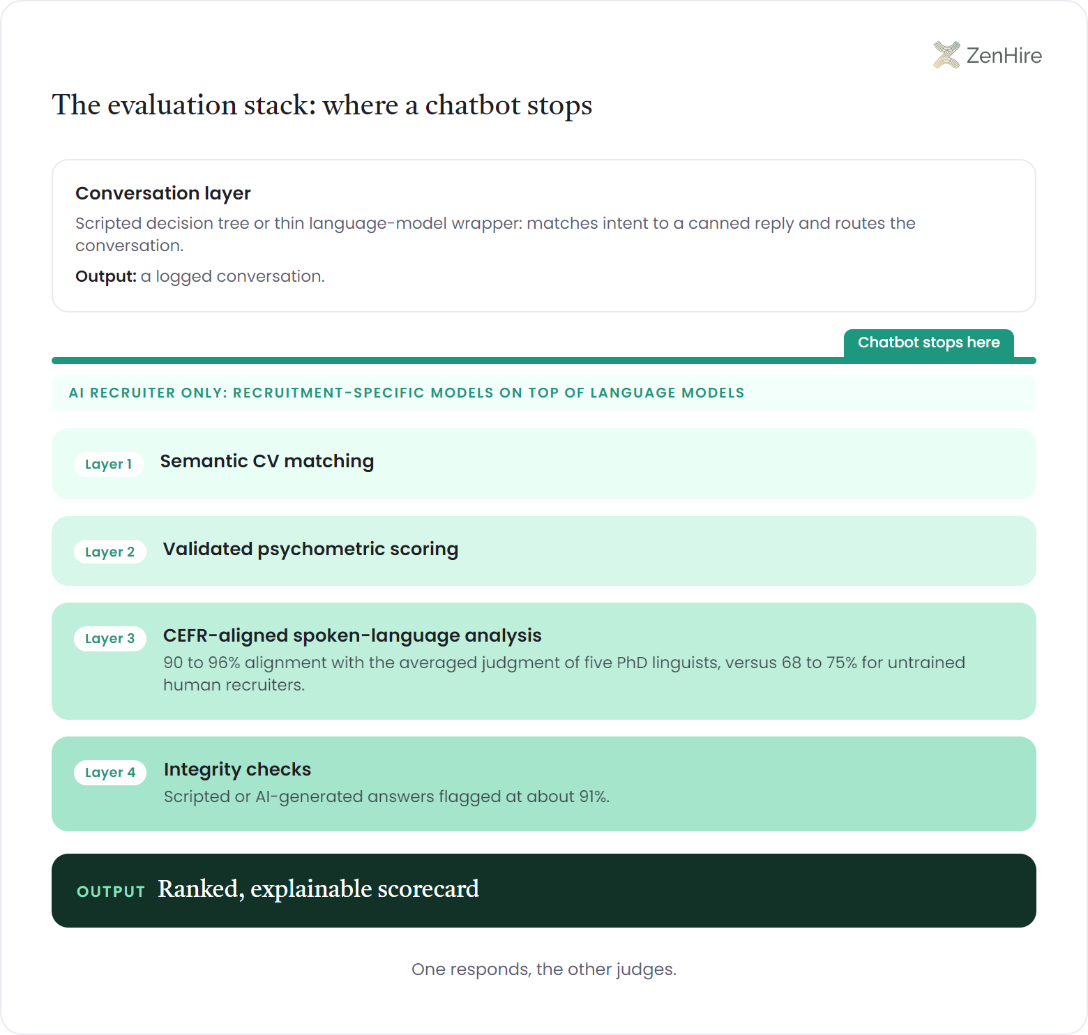 Iceberg-style infographic comparing a recruiting chatbot with an AI recruiter: a thin conversation layer floats above a waterline marked chatbot stops here, while four submerged evaluation layers, semantic CV matching, validated psychometric scoring, CEFR-aligned spoken-language analysis at 90-96% alignment with five PhD linguists versus 68-75% for untrained recruiters, and integrity checks flagging scripted or AI-generated answers at about 91%, descend to an output bar reading ranked, explainable scorecard.