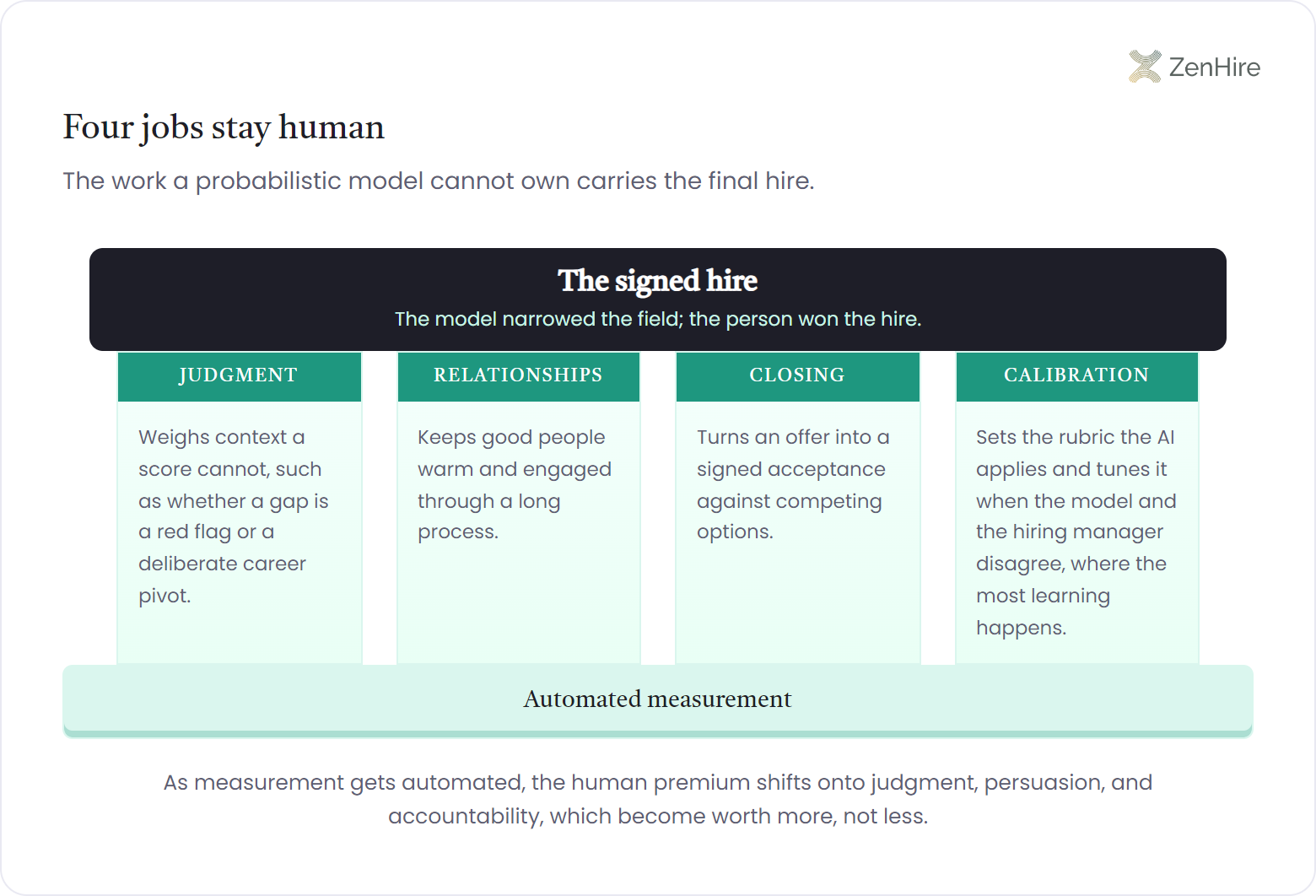 Infographic of four load-bearing pillars labeled judgment, relationships, closing, and calibration standing on a baseplate of automated measurement and holding up a crossbeam labeled the signed hire, illustrating the four recruiter jobs AI cannot own: weighing context behind a score, keeping candidates warm through a long process, turning offers into signed acceptances, and tuning the rubric the AI applies.