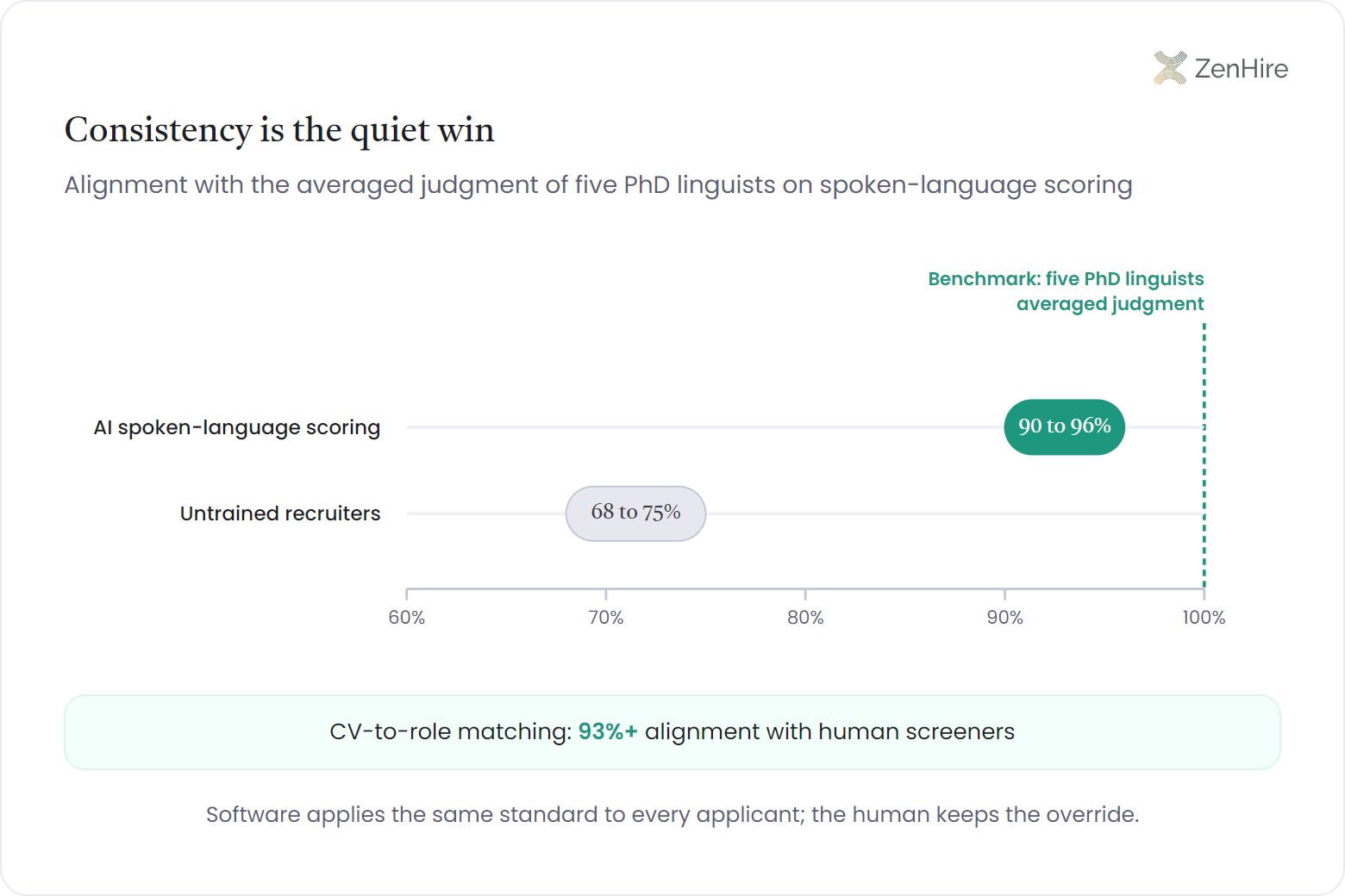 Benchmark scale infographic plotting spoken-language scoring alignment on a 60-100% ruler: AI spoken-language scoring spans 90-96% while untrained recruiters span 68-75%, both read against the averaged judgment of five PhD linguists at the 100% end, with a companion note that CV-to-role matching aligns 93%+ with human screeners.