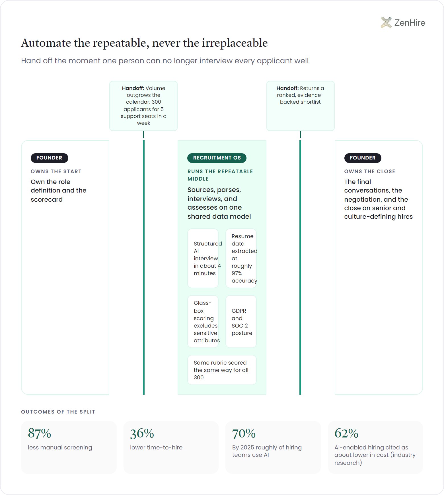 Three-zone ownership band infographic titled automate the repeatable, never the irreplaceable: a founder zone owns the role definition and scorecard, a central Recruitment OS zone sources, parses, interviews, and assesses 300 applicants for 5 support seats on one shared data model with chips citing a roughly 4-minute structured AI interview, 97% resume extraction accuracy, and glass-box scoring, and a second founder zone owns negotiation and the close, with an outcomes strip showing 87% less manual screening, 36% lower time-to-hire, roughly 70% of hiring teams using AI, and about 62% lower cost.
