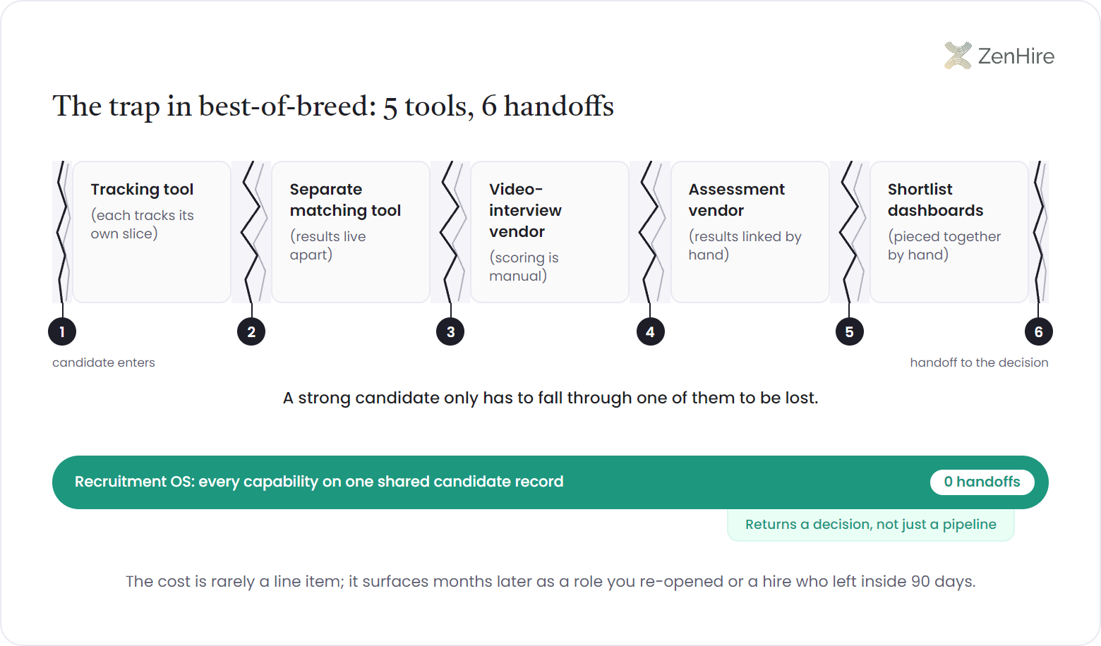 Broken-chain infographic titled the trap in best-of-breed: 5 tools, 6 handoffs, showing a tracking tool, a separate matching tool, a video-interview vendor, an assessment vendor, and hand-pieced shortlist dashboards linked by six numbered cracked seams where a strong candidate can fall through, contrasted with a continuous Recruitment OS rail carrying every capability on one shared candidate record with 0 handoffs.