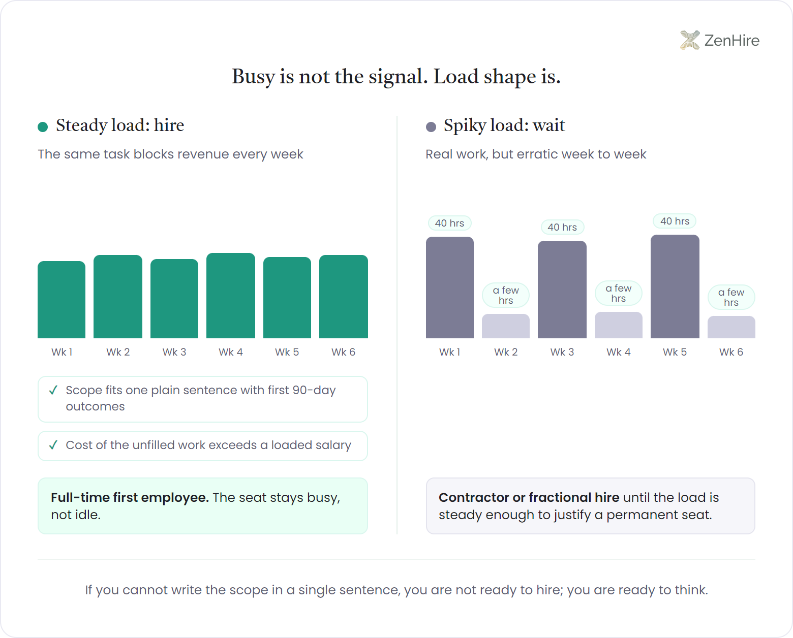 Side-by-side bar chart infographic titled busy is not the signal, load shape is: a steady panel shows six roughly even weekly workload bars pointing to a full-time first employee, while a spiky panel alternates 40-hour weeks with a-few-hour weeks pointing to a contractor or fractional hire until the load steadies.