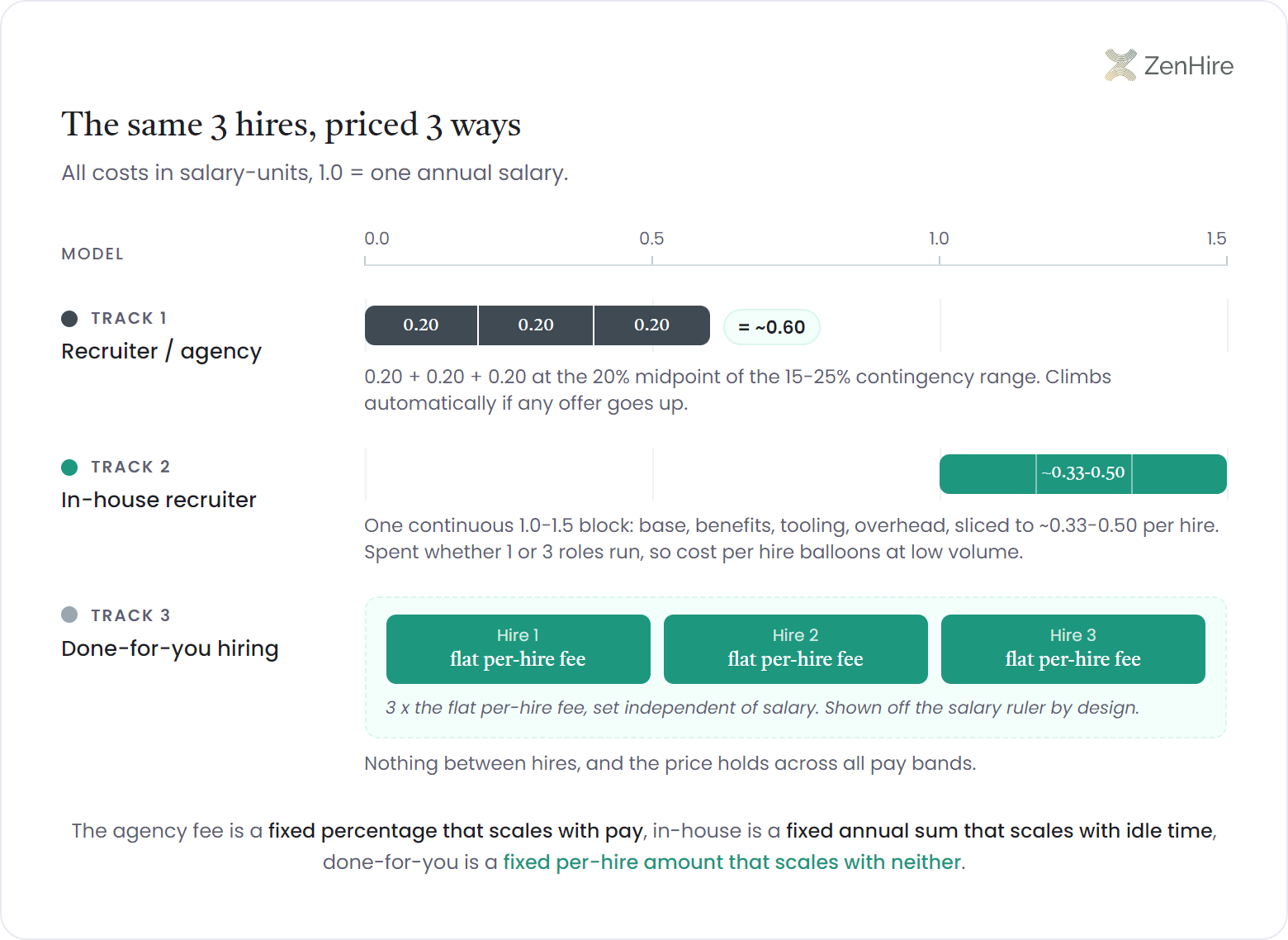 Cost-ledger infographic pricing the same 3 hires 3 ways on a shared salary-unit ruler from 0 to 1.5: a recruiter or agency track stacks three 0.20 fee segments totaling about 0.60 salary units at the 20% contingency midpoint, an in-house recruiter track occupies one continuous 1.0-1.5 block sliced to roughly 0.33-0.50 per hire, and a done-for-you track sits off the ruler as three identical flat per-hire fee chips.