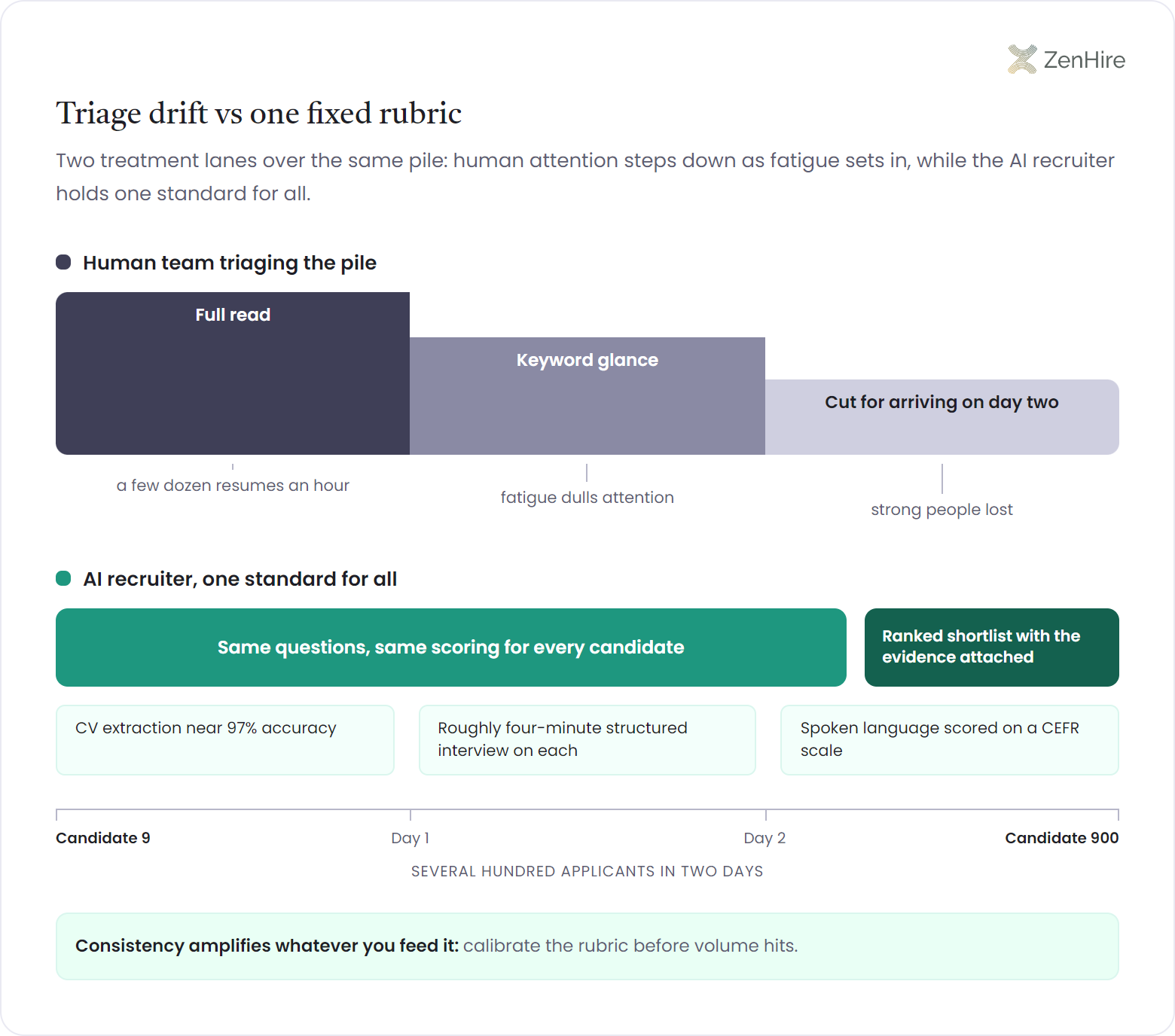 Two-lane comparison infographic titled triage drift vs one fixed rubric: over a shared axis running from candidate 9 to candidate 900 across two days, the human triage lane steps down from a full read to a keyword glance to cutting strong people for arriving on day two, while the AI recruiter lane holds one unbroken bar of same questions and same scoring ending in a ranked shortlist with evidence, with chips citing 97% CV extraction accuracy, a roughly four-minute structured interview, and CEFR language scoring.