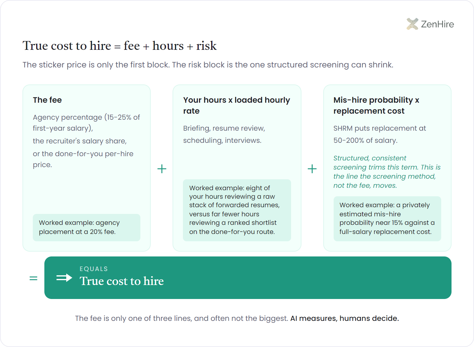Equation-style infographic spelling out true cost to hire as three addends: the fee, such as an agency percentage of 15-25% of first-year salary, plus your hours times a loaded hourly rate for briefing and resume review, plus mis-hire probability times a replacement cost SHRM puts at 50-200% of salary, all flowing through an equals arrow into a single true cost to hire total block.