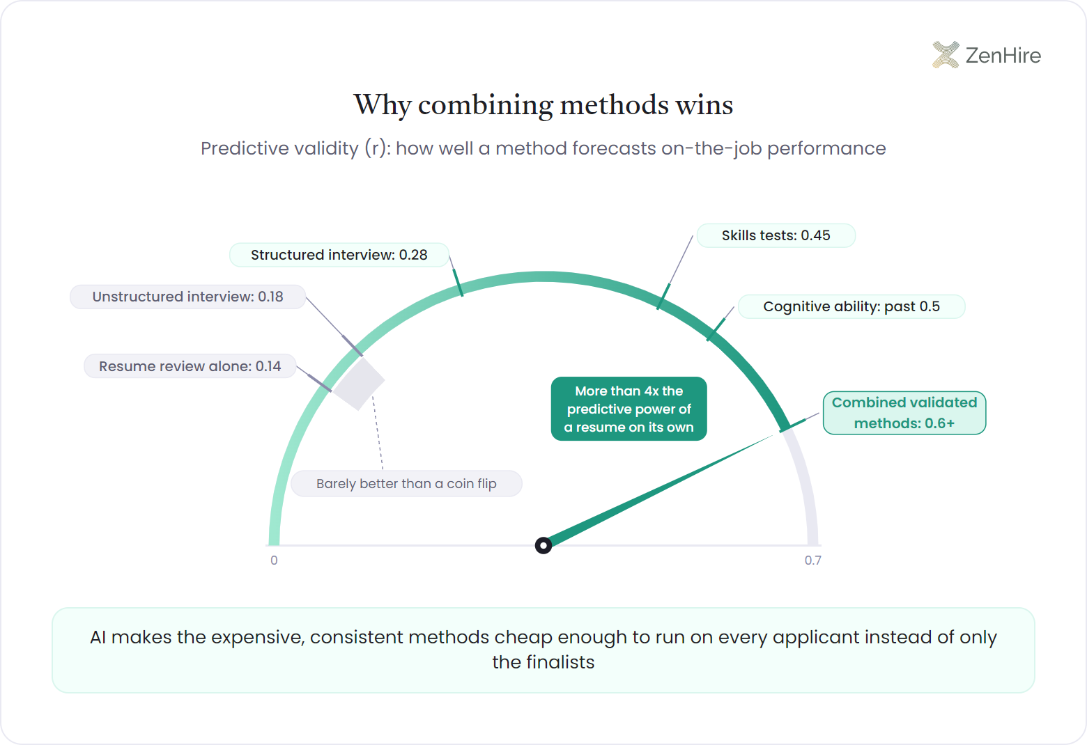 Semicircular gauge infographic of predictive validity for hiring methods on a 0 to 0.7 scale: resume review alone scores 0.14 and unstructured interviews 0.18 inside a barely-better-than-a-coin-flip zone, structured interviews reach 0.28, skills tests 0.45, cognitive ability passes 0.5, and the needle parks at combined validated methods at 0.6+, more than four times the predictive power of a resume on its own.