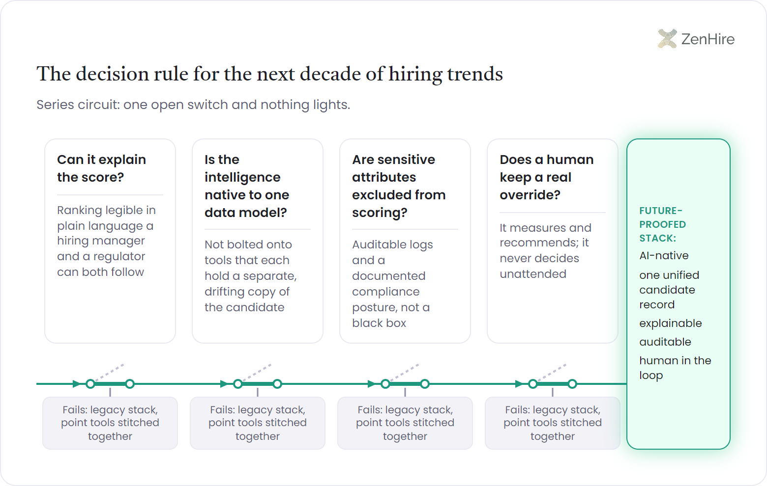 Series-circuit infographic for vetting hiring technology vendors: four in-line switches ask whether the tool can explain the score, whether its intelligence is native to one data model, whether sensitive attributes are excluded from scoring, and whether a human keeps a real override, and only when all four switches close does current reach a lit end block describing a future-proofed stack that is AI-native, explainable, auditable, and human in the loop.