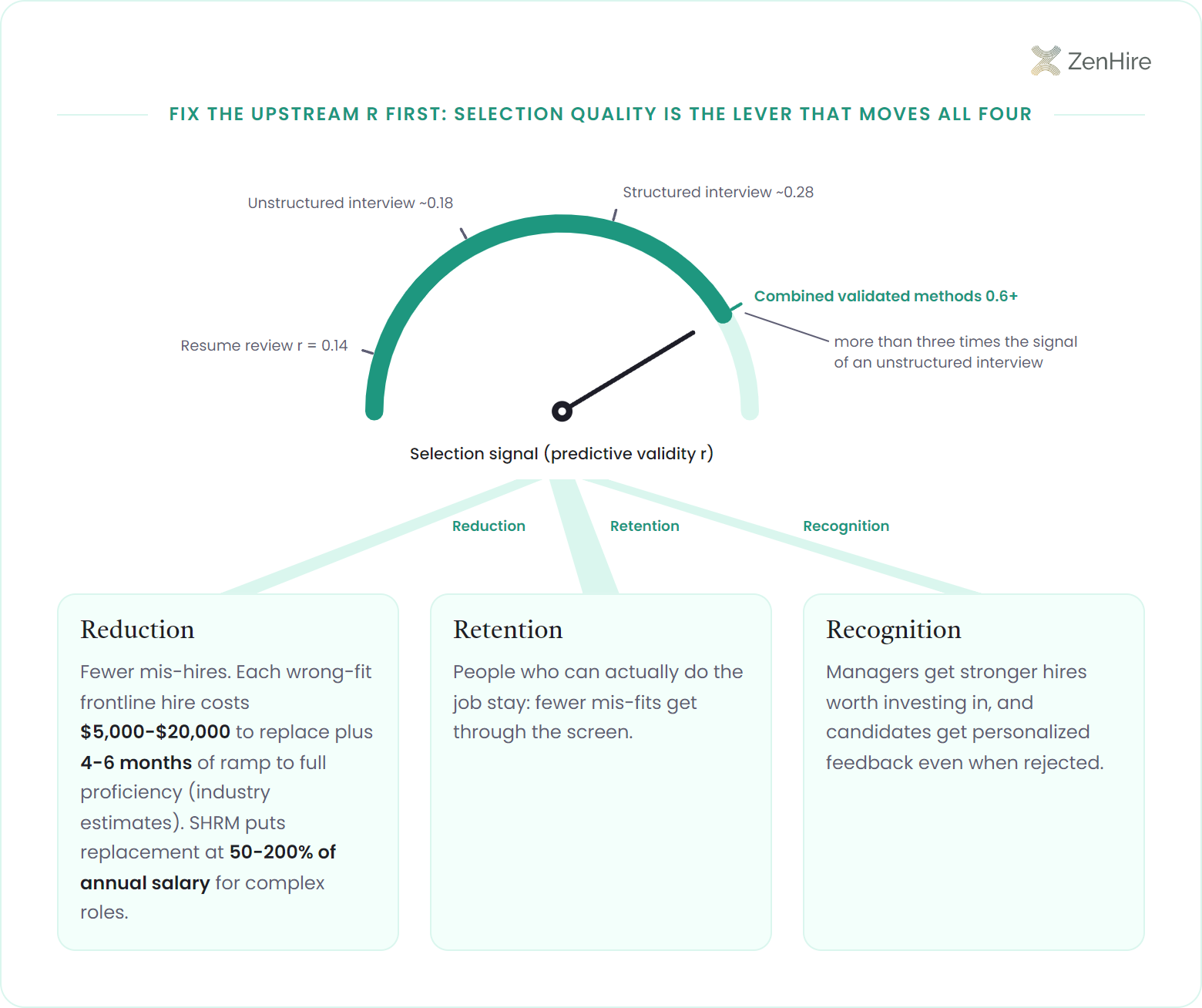 Gauge and cascade diagram of selection signal, predictive validity r, with ticks for resume review r = 0.14, unstructured interview ~0.18, structured interview ~0.28 and combined validated methods 0.6+, the needle at 0.6+ feeding three channels into Reduction, Retention and Recognition payoff cards