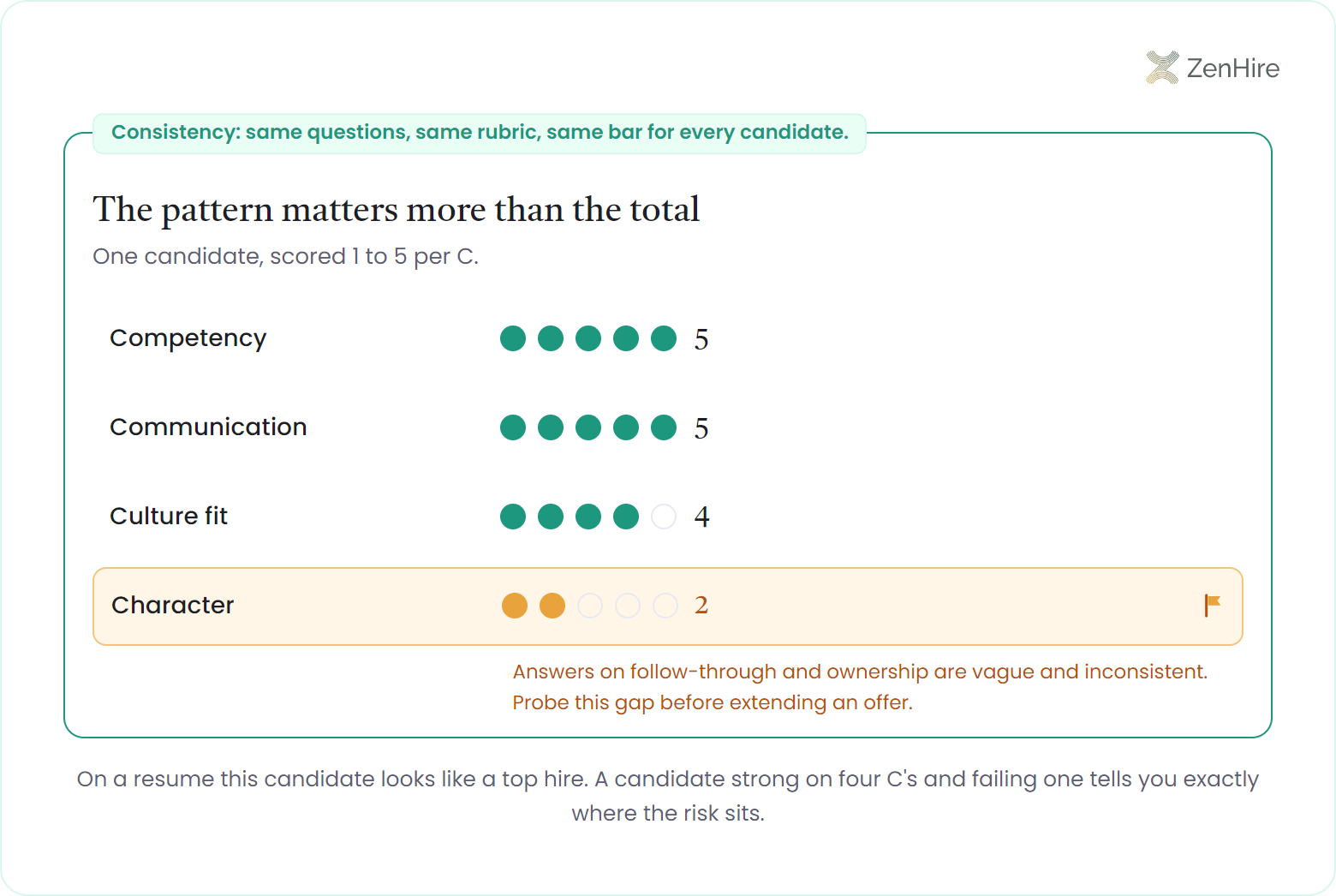 Worked-example 5 C's candidate scorecard rated 1 to 5 per dimension, showing high scores on competency, communication, and culture fit and a flagged low character score, all framed by the consistency rule of one shared rubric.