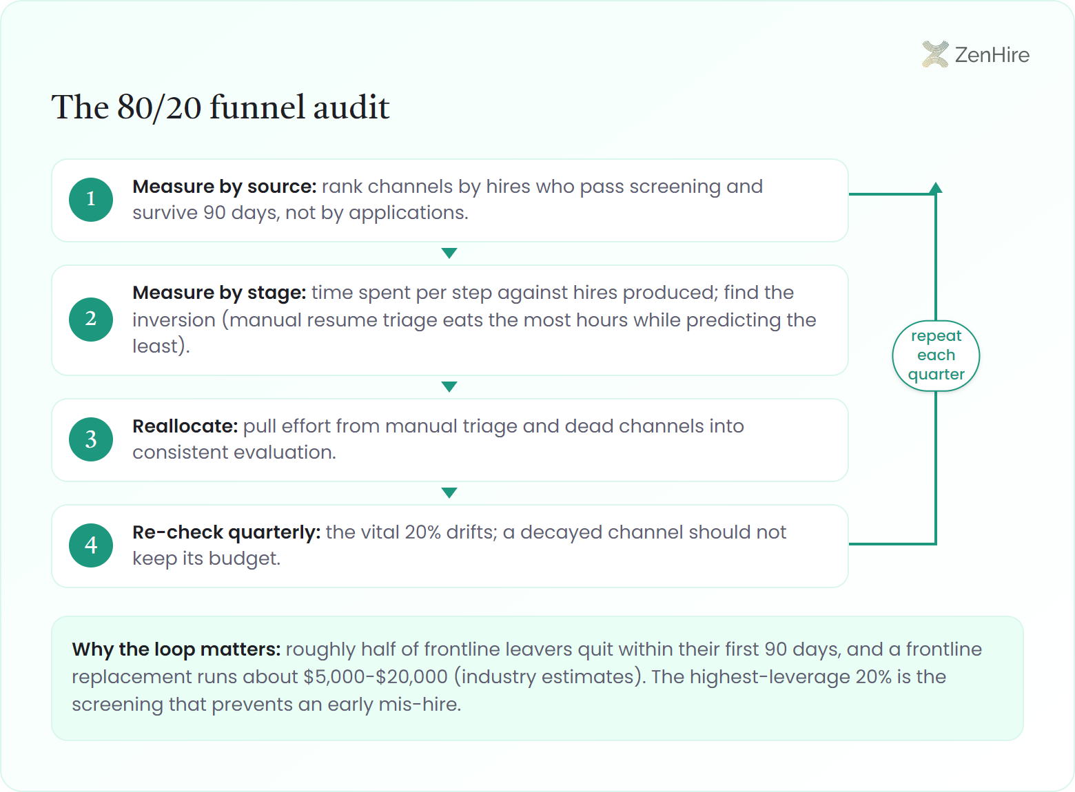 Numbered four-step 80/20 funnel audit ladder for recruiting with a return rail: step 1 measure by source, ranking channels by hires who pass screening and survive 90 days; step 2 measure by stage, timing effort per step against hires produced to find the inversion where manual resume triage eats the most hours while predicting the least; step 3 reallocate effort from manual triage and dead channels into consistent evaluation; step 4 re-check quarterly because the vital 20% drifts. A rail labeled repeat each quarter loops from step 4 back up to step 1, above a stakes plaque noting roughly half of frontline leavers quit within their first 90 days and a frontline replacement runs about $5,000-$20,000.