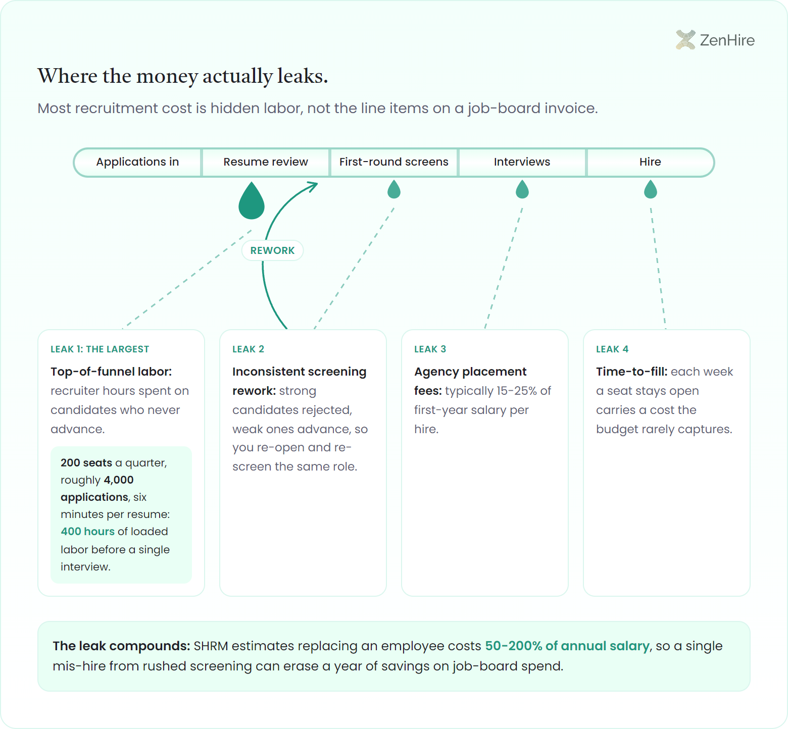 Leaking pipe diagram of a hiring funnel from applications to hire, showing where recruitment costs leak: top-of-funnel resume-review labor, inconsistent-screening rework, agency placement fees, and slow time-to-fill