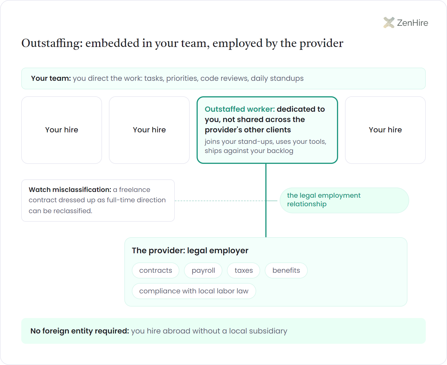 Embedded-worker tether diagram of the outstaffing model: a team row with three cards labeled Your hire and one highlighted Outstaffed worker card, dedicated to you and not shared across the provider's other clients, joining your stand-ups and shipping against your backlog. A single cable tagged the legal employment relationship drops from that card to a provider box labeled The provider: legal employer, holding pills for contracts, payroll, taxes, benefits, and compliance with local labor law, with a caution note that a freelance contract dressed up as full-time direction can be reclassified and a footer that no foreign entity is required.