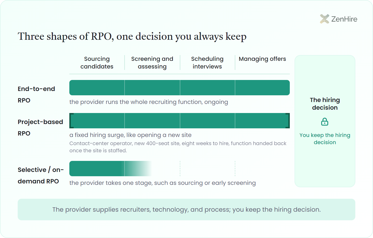 Stage-coverage span map of the three RPO engagement types: end-to-end, project-based, and selective span bars crossing four hiring stages from sourcing candidates to managing offers, with a locked fifth column showing the hiring decision stays with the buyer