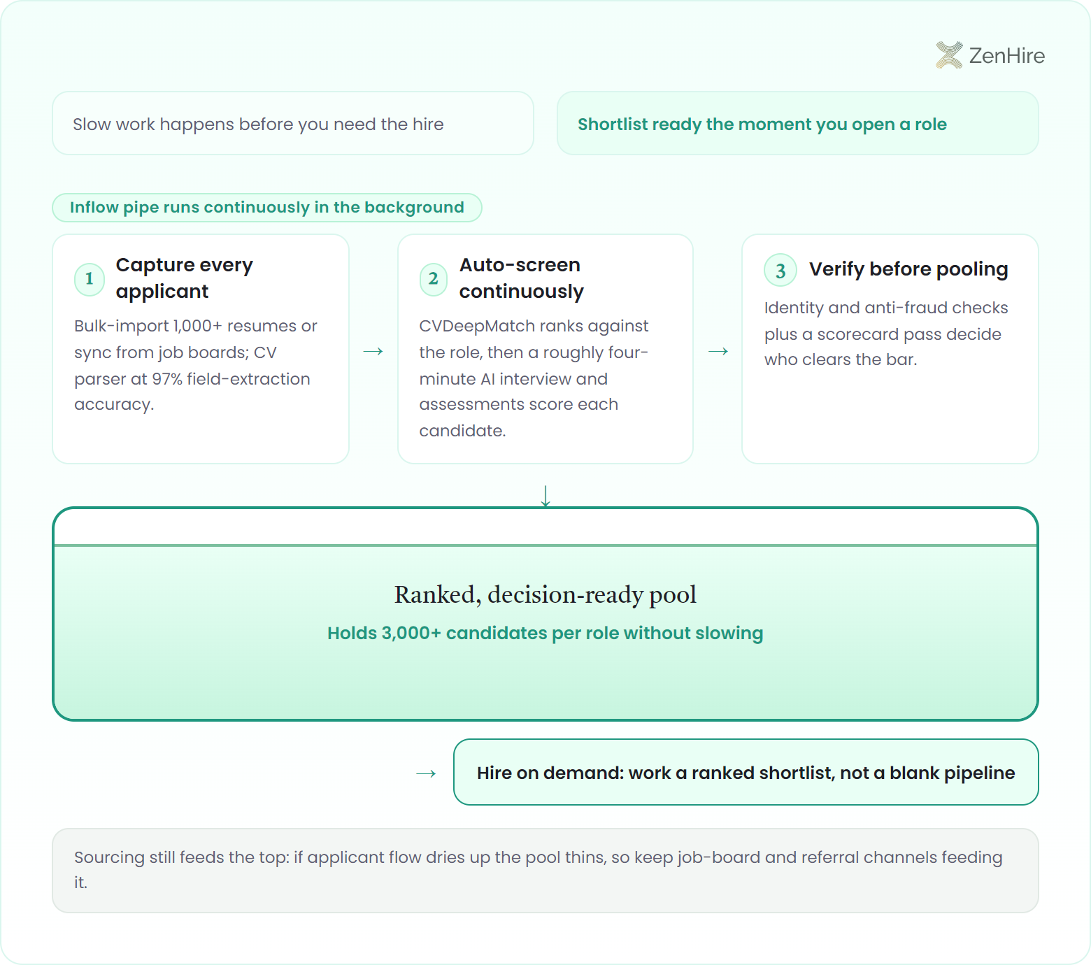 Reservoir fill diagram: a continuous three-segment inflow pipe (capture every applicant at 97% CV extraction, auto-screen with CVDeepMatch and a roughly four-minute AI interview, verify with identity and anti-fraud checks) fills a standing ranked pool holding 3,000-plus candidates per role, with a day-one demand tap drawing a decision-ready shortlist and a footnote that sourcing must keep feeding the top.