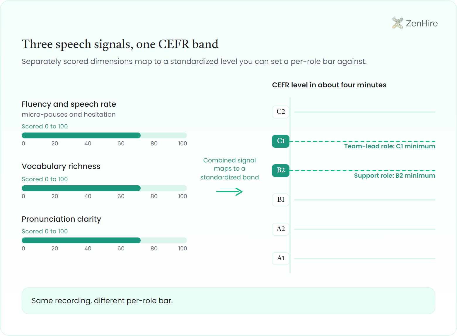 Three 0-to-100 speech dimension meters, fluency and speech rate, vocabulary richness, and pronunciation clarity, feeding a vertical six-rung CEFR ladder from A1 to C2, with per-role cut lines at B2 for a support role and C1 for a team-lead role