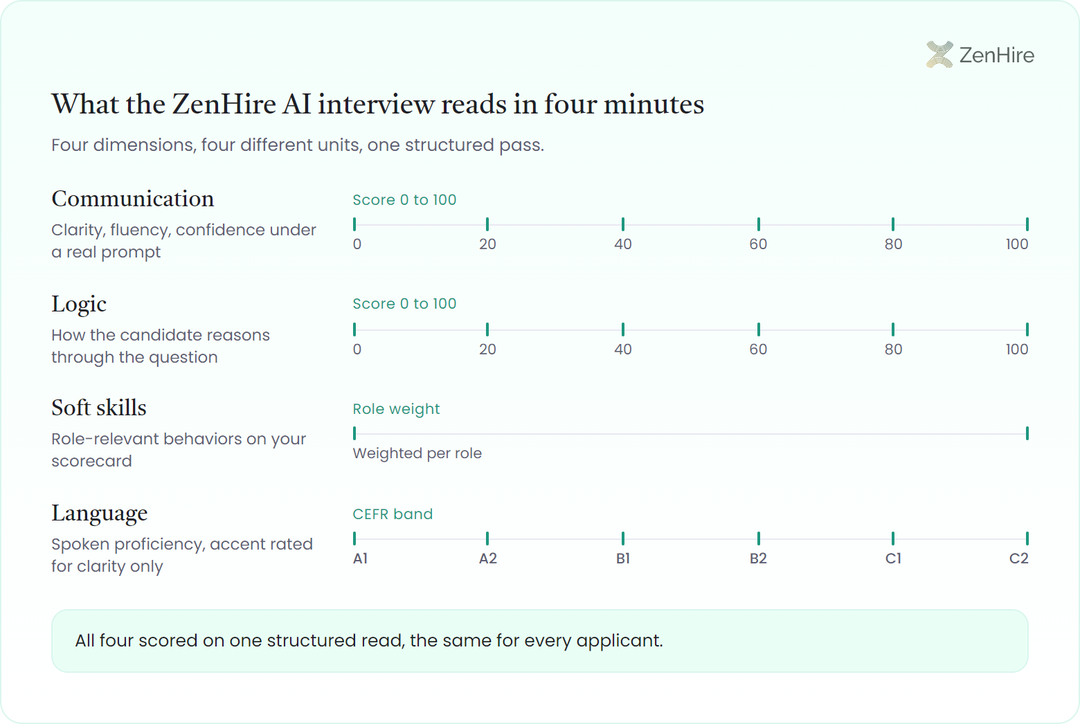 Mixed-unit measurement bank titled what the ZenHire AI interview reads in four minutes, with four stacked ruler rows each on its own native scale: Communication and Logic each on a 0 to 100 score ruler, Soft skills on a weighted-per-role band, and Language on a CEFR ruler banded A1, A2, B1, B2, C1, C2, every row pairing its dimension name and capture line with a horizontal ruler whose unit marker sits above the baseline and whose values sit below it.