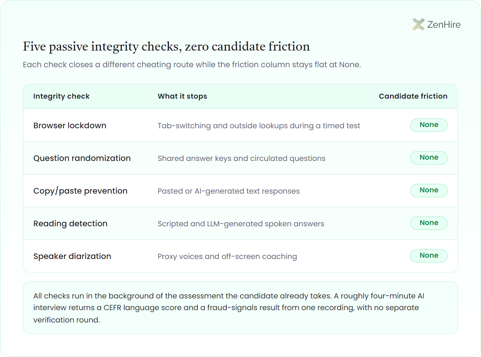 Three-column integrity matrix mapping five passive anti-cheating checks (browser lockdown, question randomization, copy/paste prevention, reading detection, speaker diarization) to the cheating route each one stops, with every row in the candidate-friction column reading None to form one flat vertical rail.