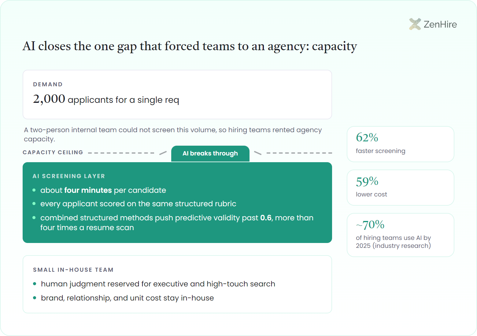 Infographic of AI screening breaking the recruiting capacity ceiling: a demand layer of 2,000 applicants for a single req sits above a shattered dashed ceiling line that once forced two-person teams to rent agency capacity, an AI screening layer rises through the break with about four minutes per candidate, one structured rubric for every applicant, and combined predictive validity past 0.6, a small in-house team layer keeps human judgment for executive search and brand, and outcome chips show 62% faster screening, 59% lower cost, and roughly 70% of hiring teams using AI by 2025.