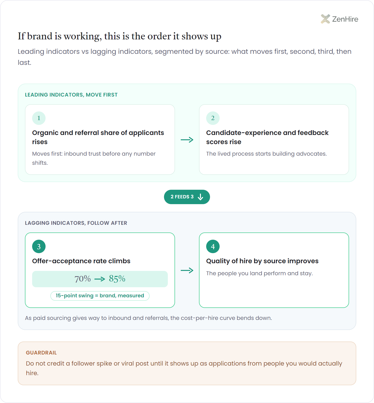 Employer brand measurement infographic ordering four signals from leading to lagging: organic and referral share of applicants rises first, candidate-experience and feedback scores rise second, offer-acceptance rate climbs third with a 70% to 85% swing labeled a 15-point measured brand effect, and quality of hire by source improves last, with a note that cost per hire bends down as inbound replaces paid sourcing and a guardrail warning not to credit follower spikes until they become applications from hireable people.
