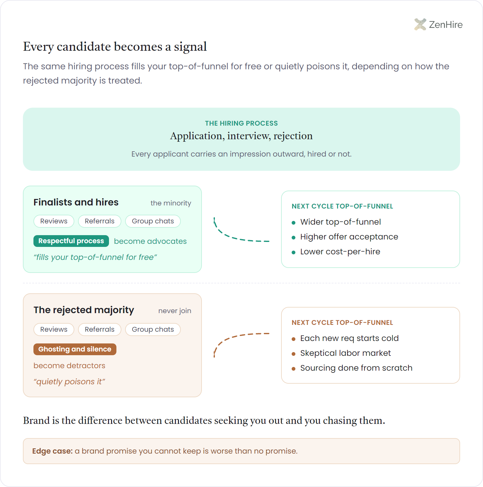 Word-of-mouth feedback loop infographic where one hiring process node splits into two branches: finalists and hires who get a respectful process become advocates whose reviews, referrals, and group chats return a wider top-of-funnel, higher offer acceptance, and lower cost-per-hire, while the rejected majority who meet ghosting and silence become detractors through the same channels, leaving each new req starting cold in a skeptical labor market with sourcing done from scratch.