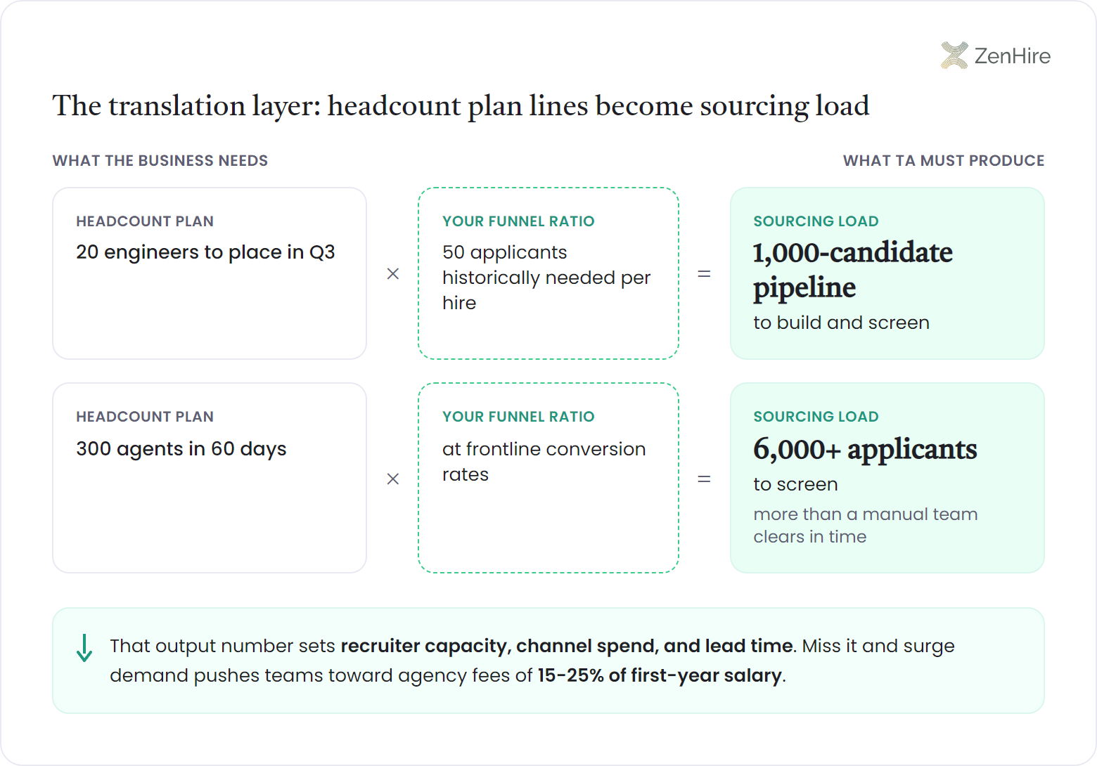 Two worked equations translating a headcount plan into sourcing load: 20 engineers to place in Q3 times 50 applicants historically needed per hire equals a 1,000-candidate pipeline to build and screen; and 300 agents in 60 days at frontline conversion rates equals 6,000 plus applicants to screen, more than a manual team clears in time, with a footer noting this output sets recruiter capacity, channel spend, and lead time.