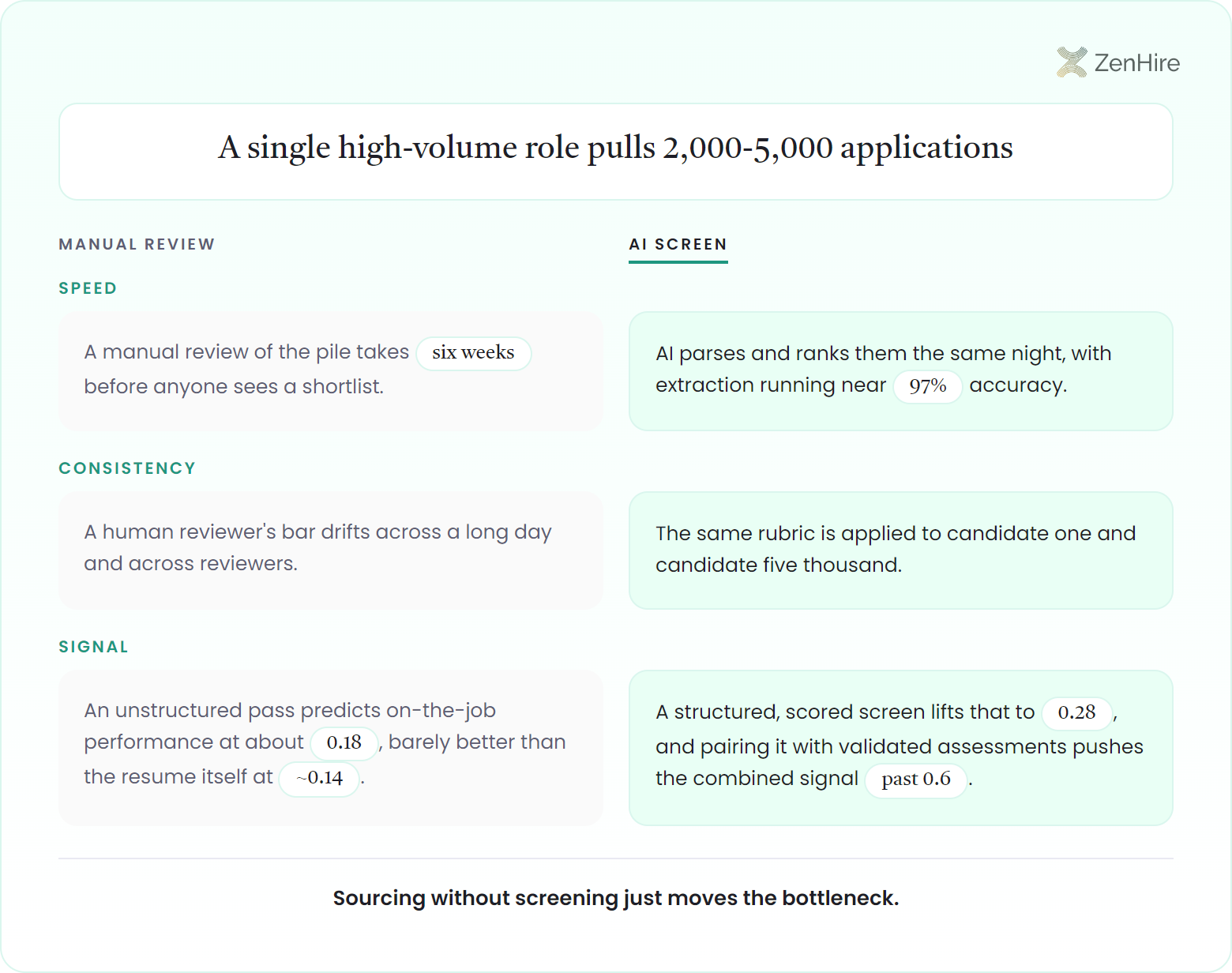 Two-column comparison ledger for a 2,000 to 5,000 application spike, contrasting manual review against an AI screen across three rows: Speed, six weeks versus same-night parsing at roughly 97 percent extraction accuracy; Consistency, a drifting human bar versus one rubric for every candidate; and Signal, an unstructured pass near 0.18 and a resume near 0.14 versus a structured screen at 0.28 rising past 0.6 with validated assessments.
