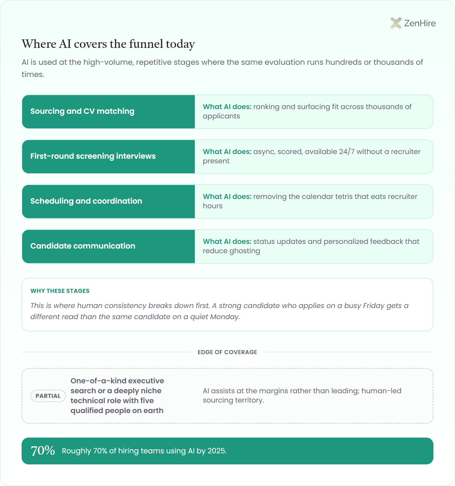 Coverage band infographic mapping where AI runs the recruitment funnel today: solid rows show sourcing and CV matching ranking thousands of applicants, first-round screening interviews run async, scored, and 24/7, scheduling and coordination, and candidate communication that reduces ghosting, a dashed partial row marks one-of-a-kind executive or deeply niche roles where AI only assists at the margins, and an anchor strip cites roughly 70% of hiring teams using AI by 2025.