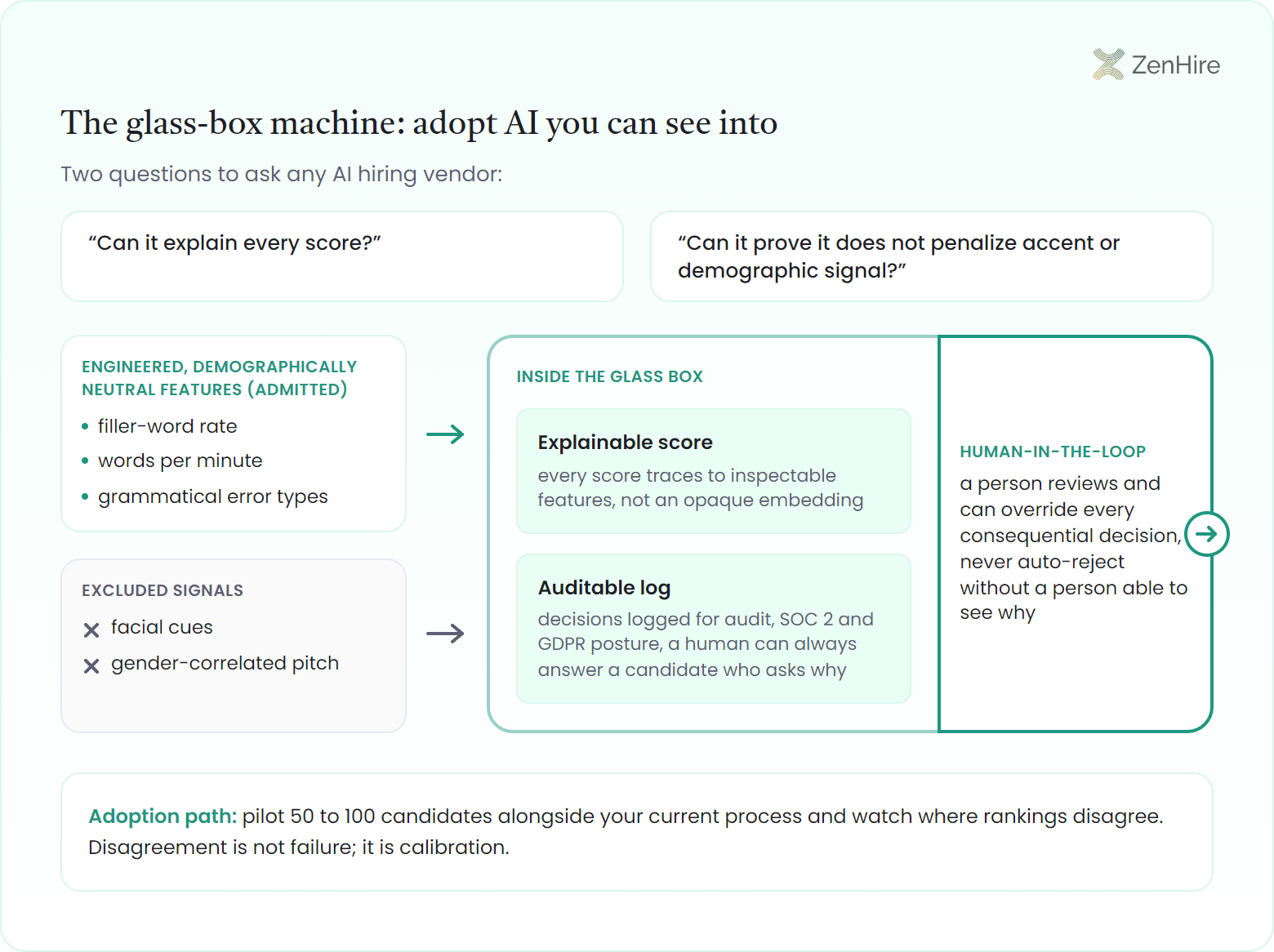 Glass-box AI hiring guardrail diagram: admitted inputs, filler-word rate, words per minute, and grammatical error types, and excluded signals, facial cues and gender-correlated pitch, feed a transparent box containing an explainable score layer and an auditable log with SOC 2 and GDPR posture, the only exit runs through a human-in-the-loop gate where a person can override every consequential decision, and a footer recommends piloting 50 to 100 candidates alongside the current process.