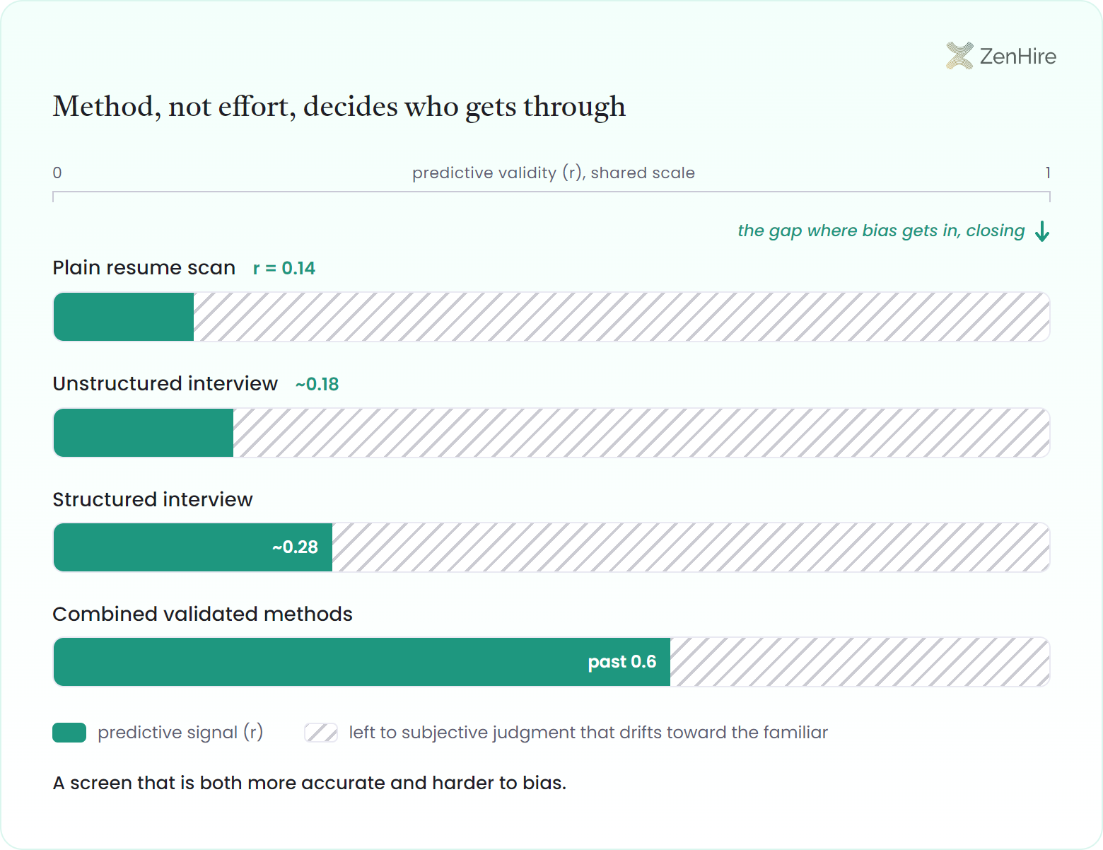 Four horizontal predictive validity tracks on a shared 0 to 1 scale comparing hiring evaluation methods: a plain resume scan at r = 0.14, an unstructured interview at about 0.18, a structured interview at about 0.28, and combined validated methods past 0.6, where each track splits into a solid green predictive signal segment and a hatched remainder representing the share of the decision still made on subjective gut feel, with that hatched gap where bias enters visibly closing from the first track to the fourth.
