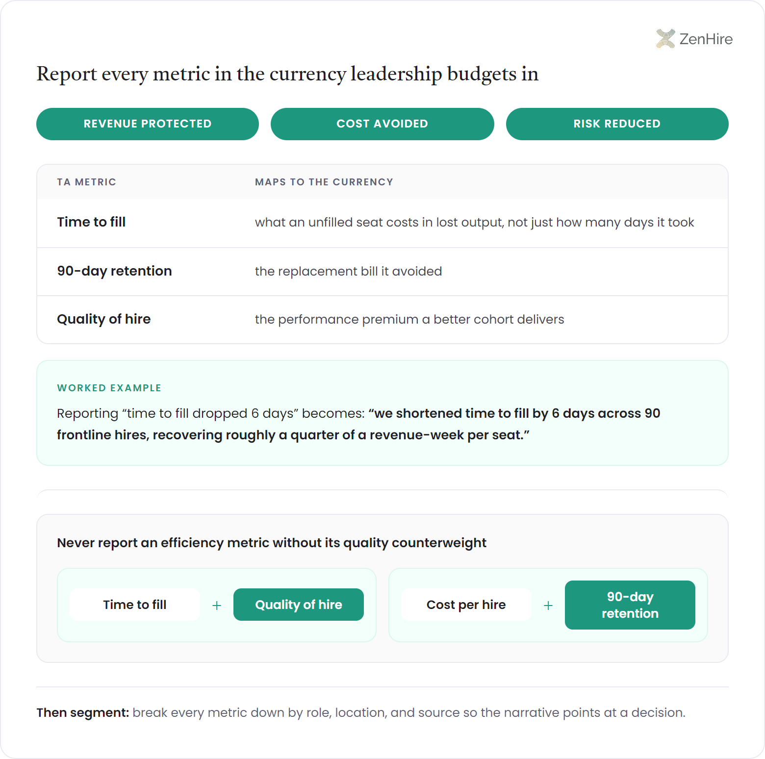 Metric translation ledger for reporting talent acquisition to leadership: time to fill maps to what an unfilled seat costs in lost output, 90-day retention to the replacement bill avoided, and quality of hire to the performance premium of a better cohort, under three currencies, revenue protected, cost avoided, and risk reduced, with a worked example converting a 6-day time-to-fill drop across 90 frontline hires into roughly a quarter of a revenue-week per seat, and counterweight pairings joining time to fill with quality of hire and cost per hire with 90-day retention.