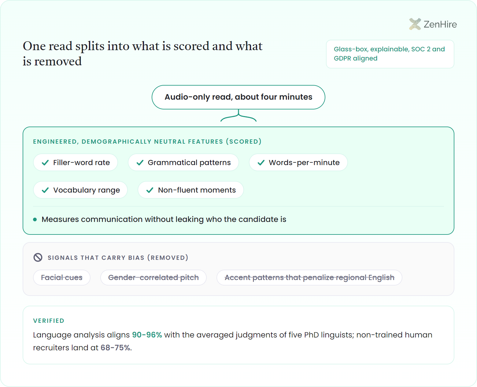 Signal-separation gate infographic for bias-free candidate screening: an audio-only read of about four minutes splits into a scored track of demographically neutral features, filler-word rate, grammatical patterns, words-per-minute, vocabulary range, and non-fluent moments, and a blocked track of bias-carrying signals, facial cues, gender-correlated pitch, and accent patterns that penalize regional English, with a verification band showing 90-96% alignment with five PhD linguists versus 68-75% for non-trained recruiters.