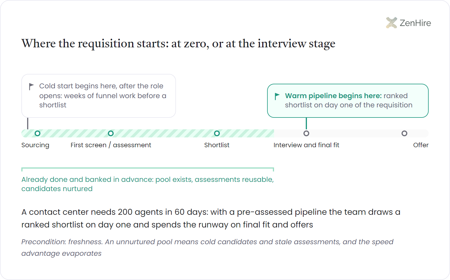 A single horizontal hiring-stage track from sourcing through first screen, shortlist, interview and final fit, to offer, with two start flags: a cold start planted at zero facing weeks of funnel work, and a warm-pipeline start planted at the interview stage; the front three stages are shaded as already banked in advance, illustrated by a contact center needing 200 agents in 60 days drawing a ranked shortlist on day one.