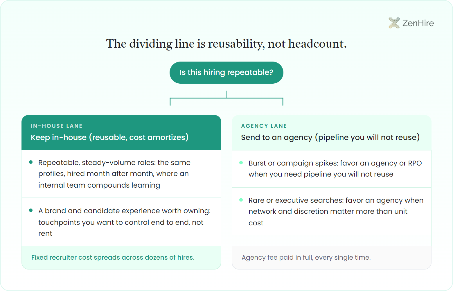 Binary sorter infographic routing hiring work on one question, is this hiring repeatable: the keep-in-house lane holds repeatable steady-volume roles where an internal team compounds learning and a brand and candidate experience worth owning end to end, with fixed recruiter cost spreading across dozens of hires, while the send-to-agency lane holds burst or campaign spikes and rare or executive searches where network and discretion outweigh unit cost, with the agency fee paid in full every single time.