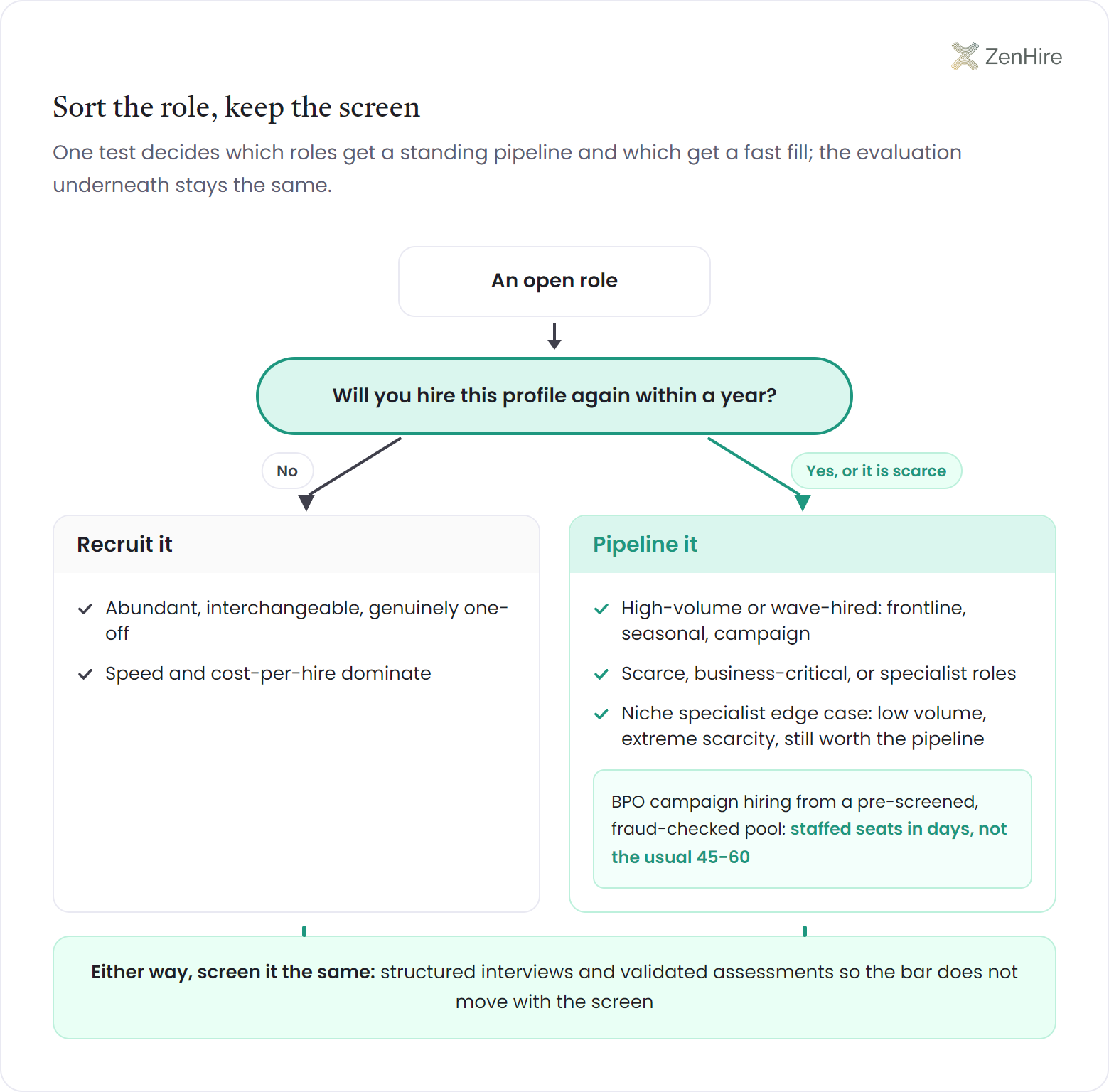A role triage sorter where an open role passes one gate question, will you hire this profile again within a year, and routes into a recruit-it bin for abundant, interchangeable, one-off roles where speed and cost-per-hire dominate, or a pipeline-it bin for high-volume, wave-hired, scarce, or specialist roles, above a shared foundation bar reading either way screen it the same with structured interviews and validated assessments.