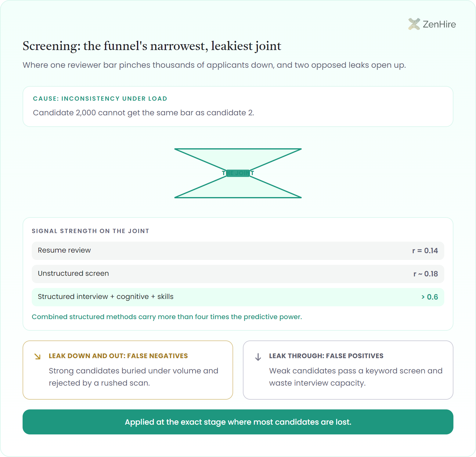 Pinch-joint diagram of screening as the recruitment funnel's narrowest, leakiest joint: inconsistency under load means candidate 2,000 cannot get the same bar as candidate 2, strong candidates leak down and out as false negatives buried by rushed scans while weak candidates leak through as false positives past keyword screens, and a side gauge plots resume review at r = 0.14, unstructured screens near 0.18, and structured interviews combined with cognitive and skills tests above 0.6.